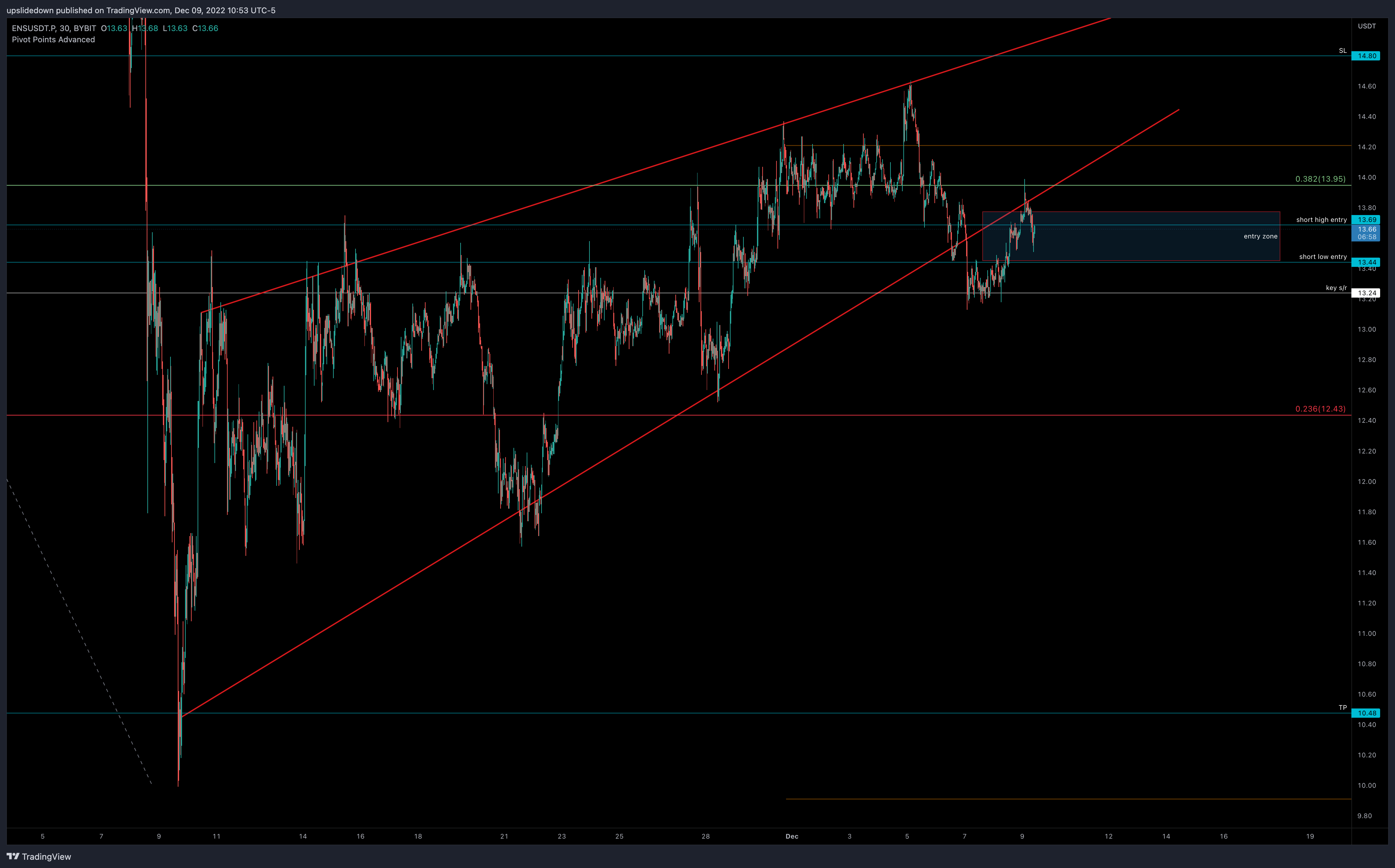 BYBIT:ENSUSDT.P Chart Image by upslidedown