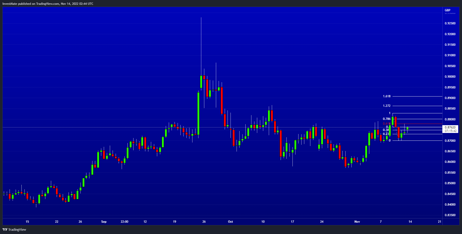 FX:EURGBP Chart Image by InvestMate