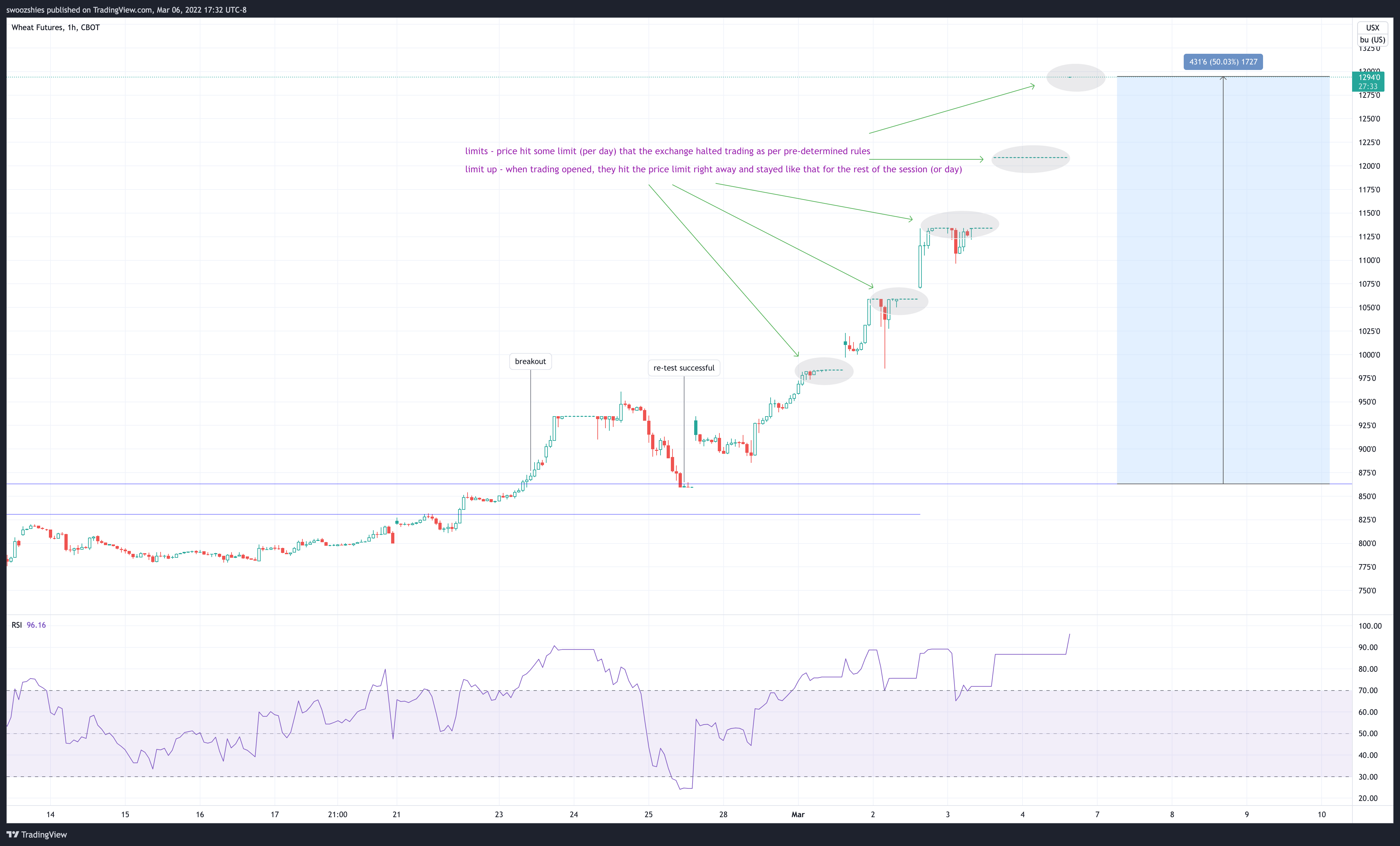 CBOT:ZW1! Chart Image by swoozshies