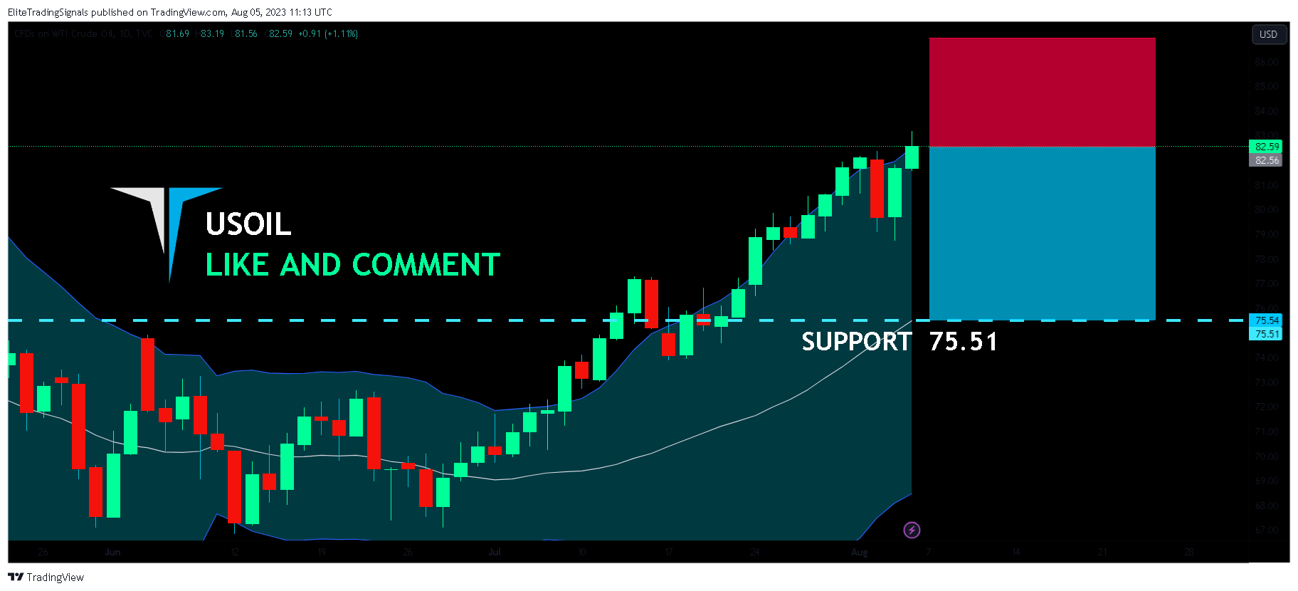 TVC:USOIL Chart Image by EliteTradingSignals