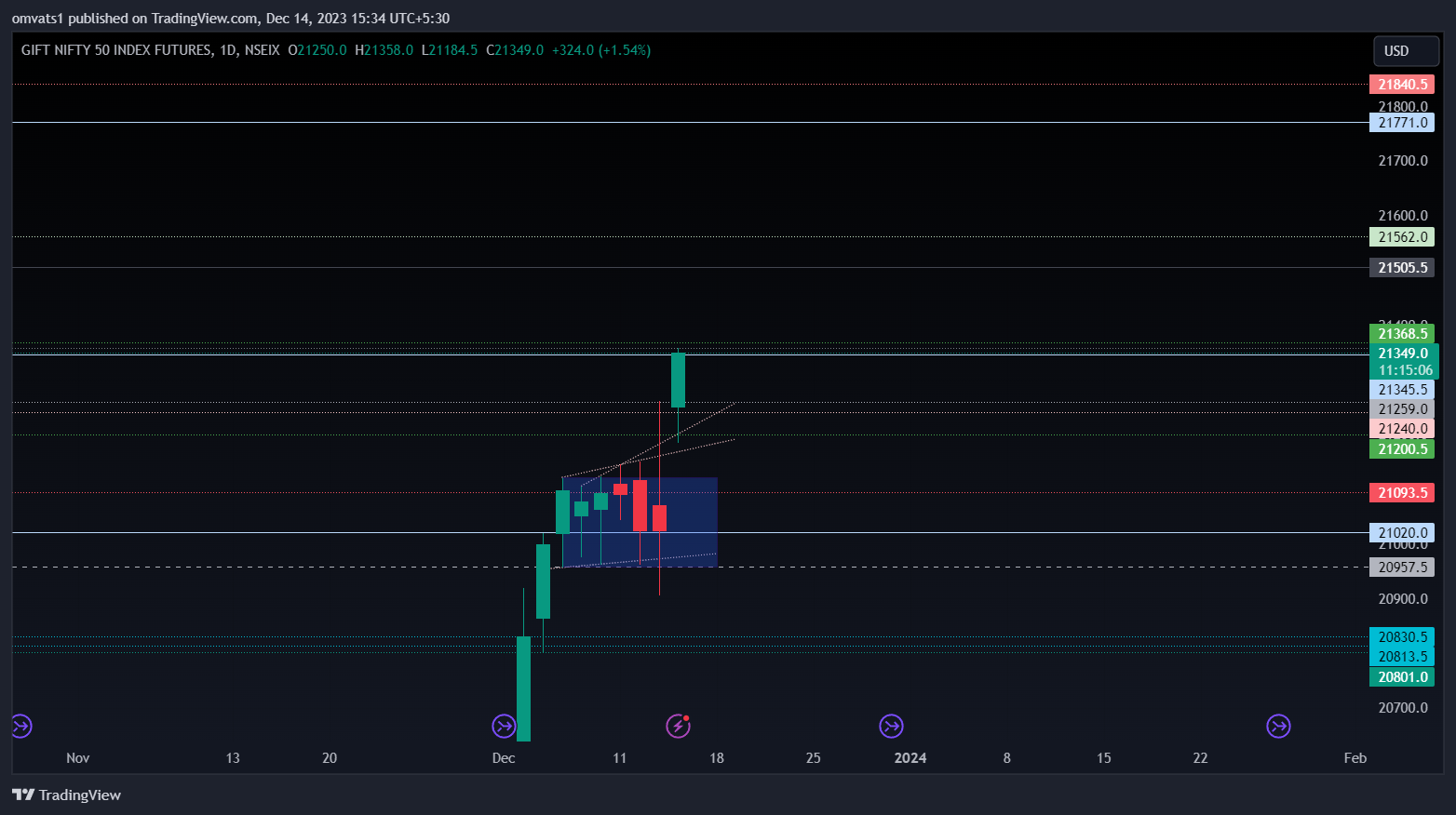 NSEIX:NIFTY1! Chart Image by omvats1
