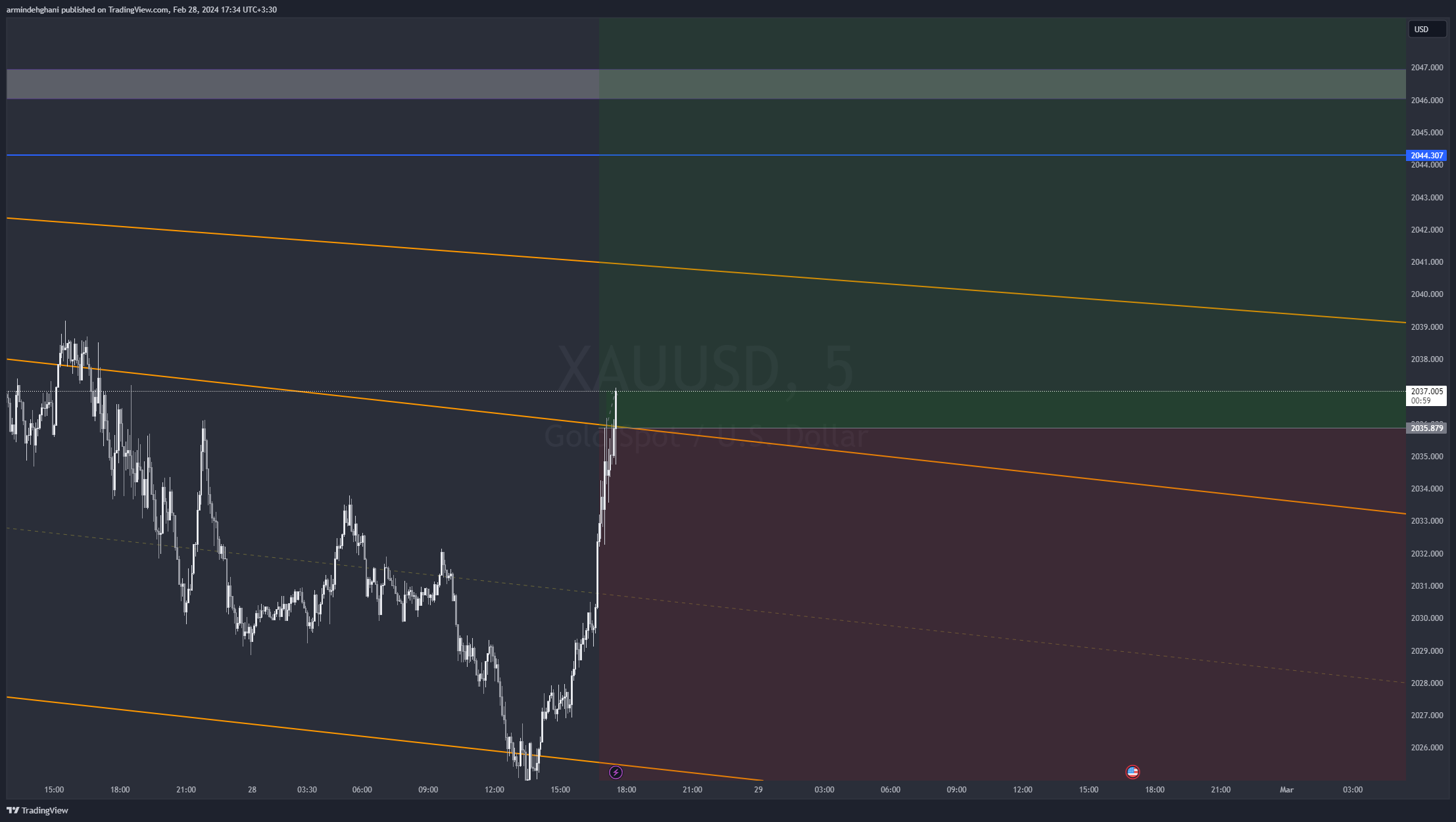 OANDA:XAUUSD Chart Image by armindehghani