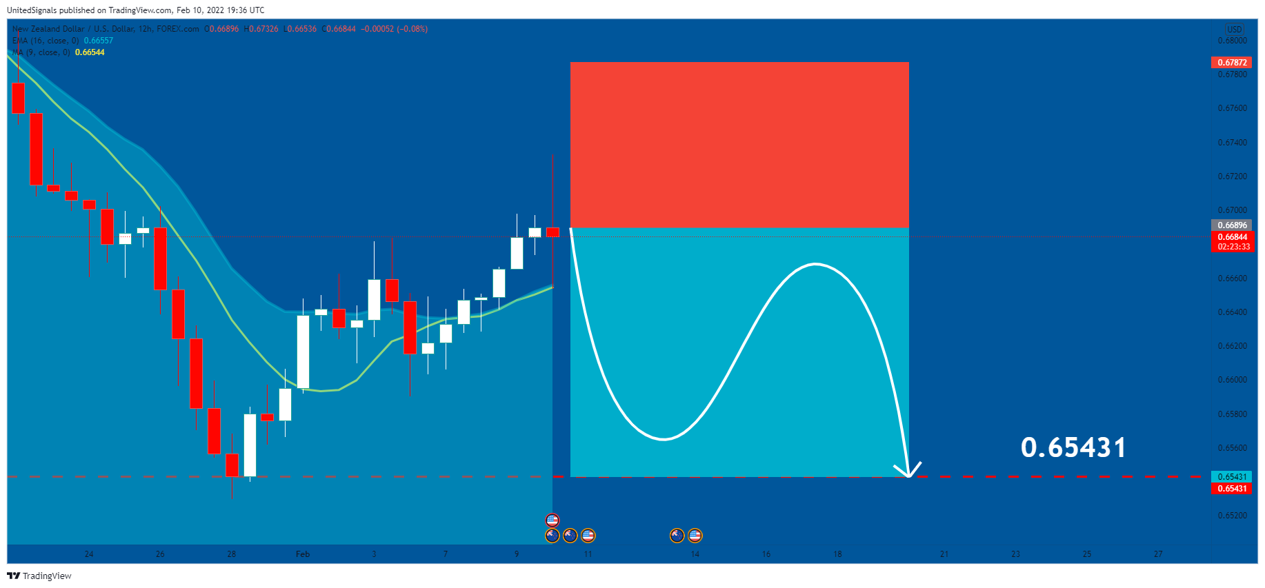 FOREXCOM:NZDUSD Chart Image by UnitedSignals