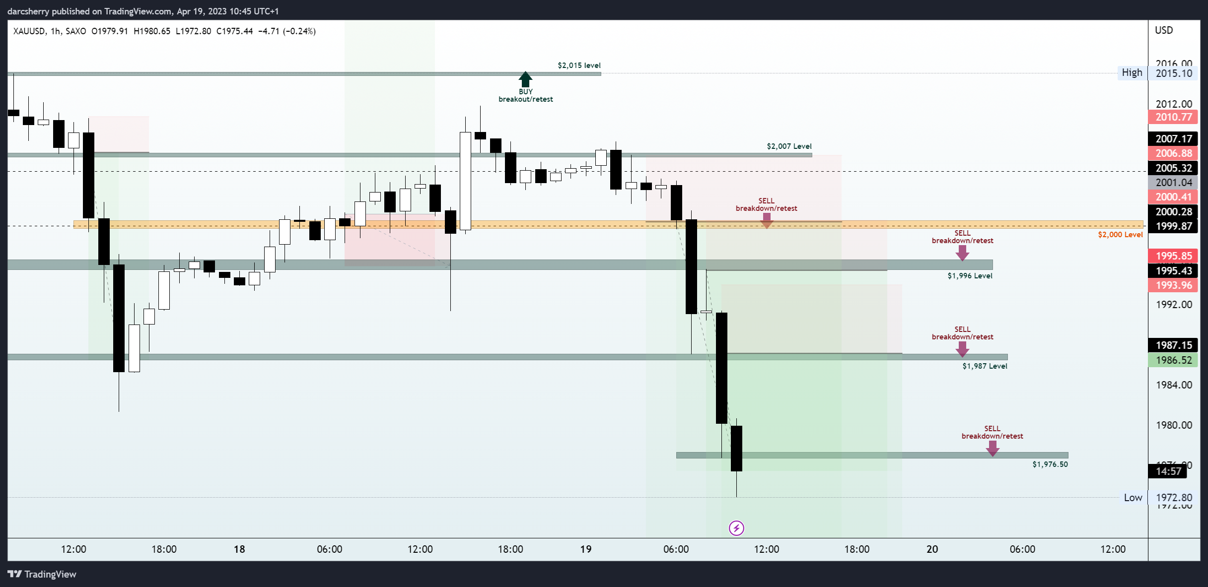 SAXO:XAUUSD Chart Image by darcsherry