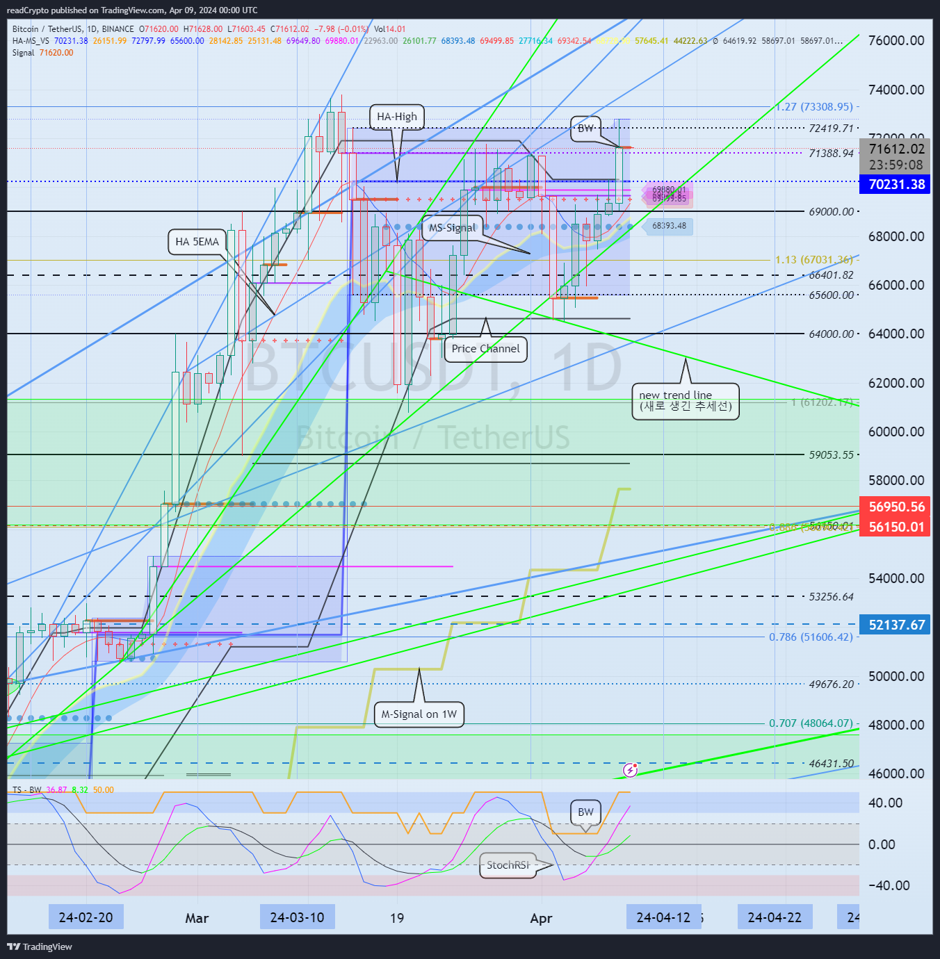 BINANCE:BTCUSDT Chart Image by readCrypto