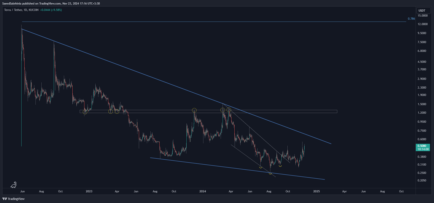KUCOIN:LUNAUSDT Chart Image by SaeedSalehinia
