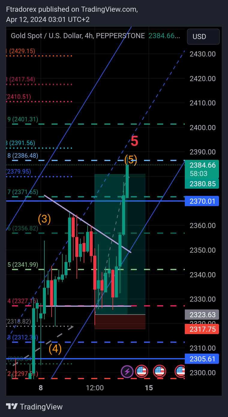 PEPPERSTONE:XAUUSD Chart Image by Ftradorex