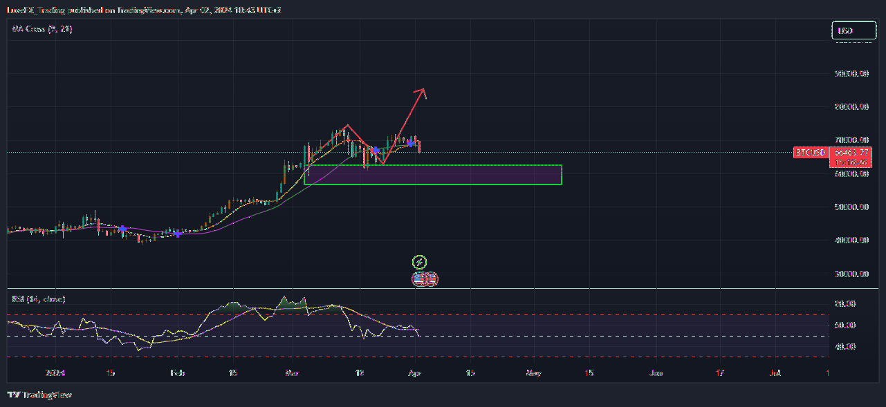 COINBASE:BTCUSD Chart Image by LuxeFX_Trading