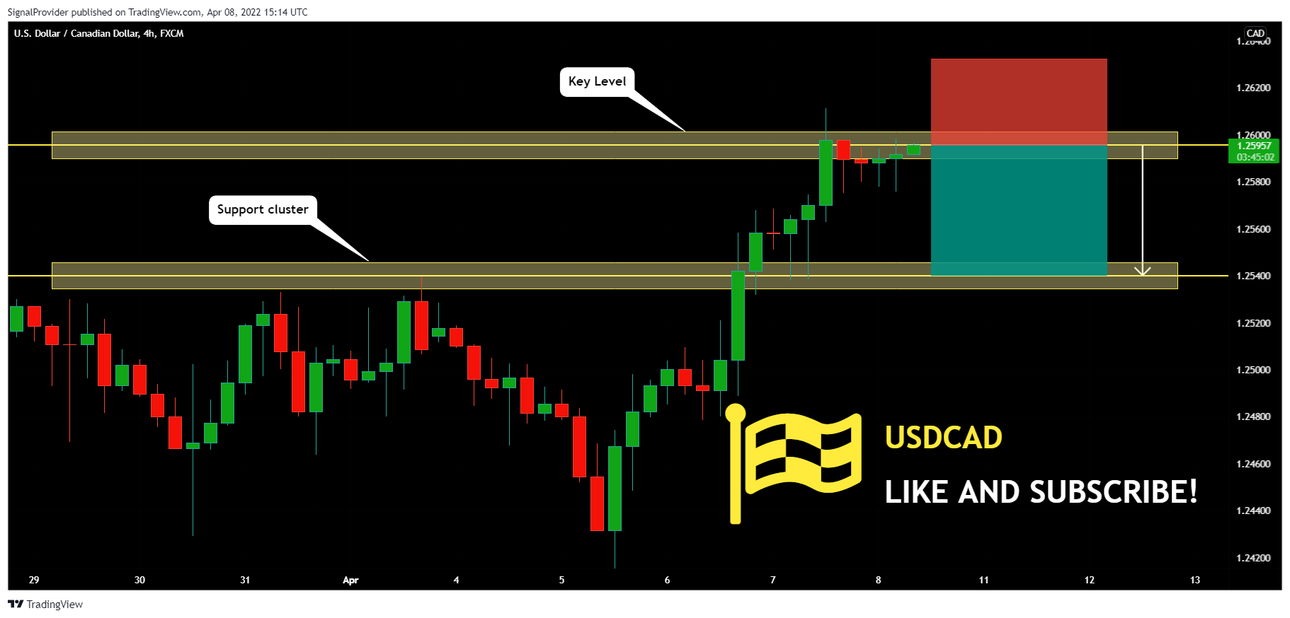 FX:USDCAD Chart Image by SignalProvider