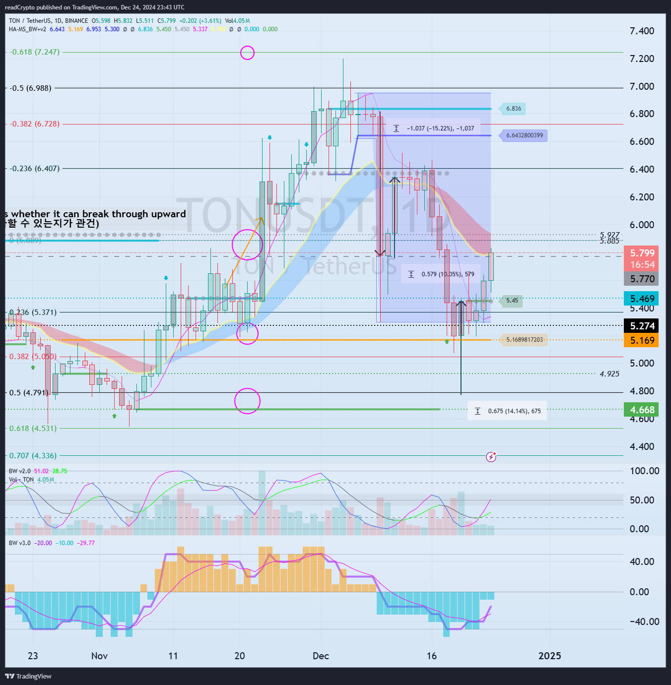 BINANCE:TONUSDT Chart Image by readCrypto