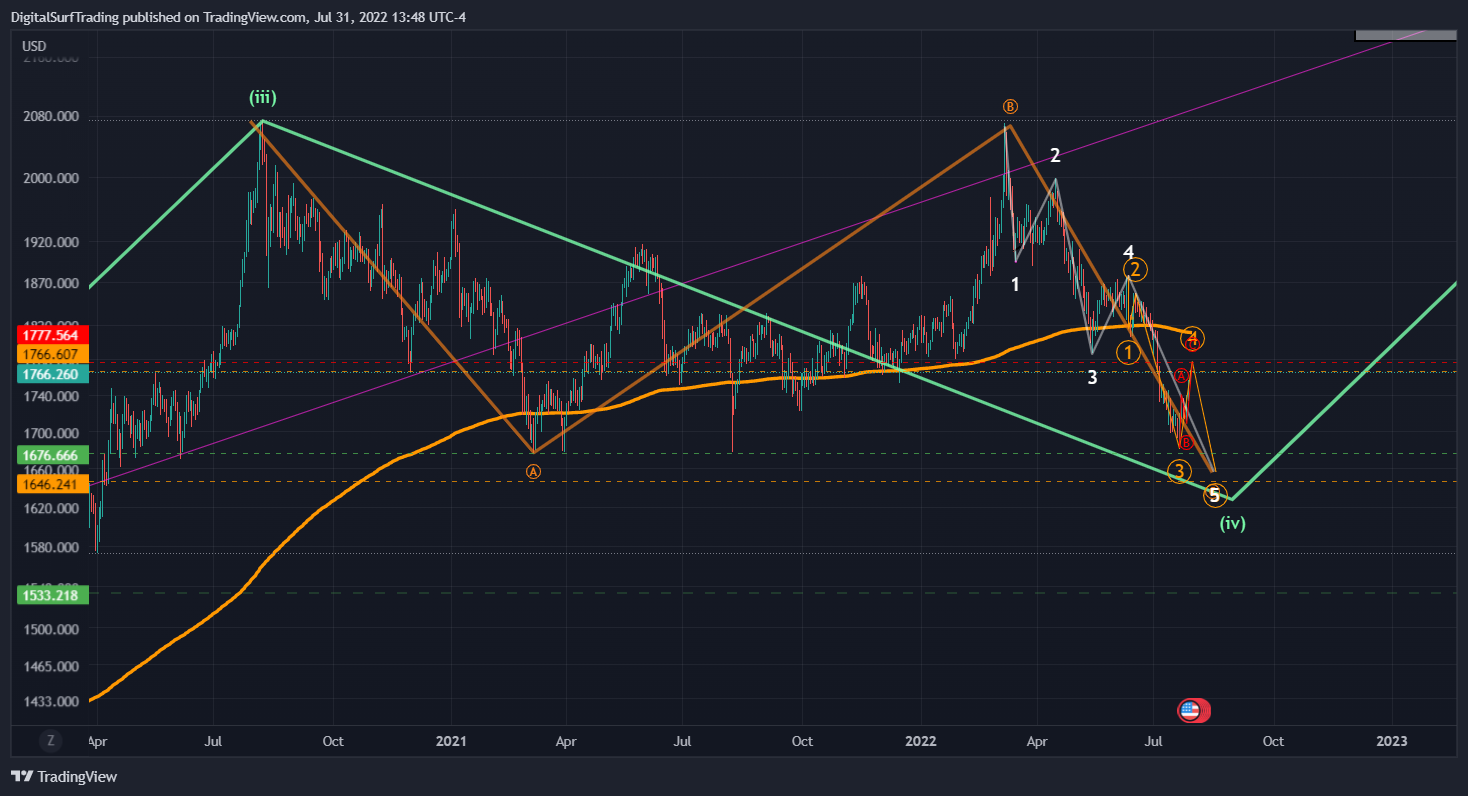 OANDA:XAUUSD Chart Image by DigitalSurfTrading