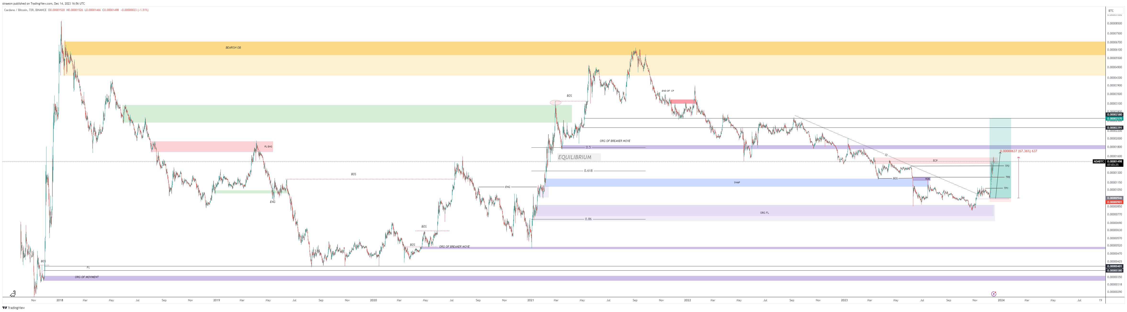 BINANCE:ADABTC Chart Image by sinaesm
