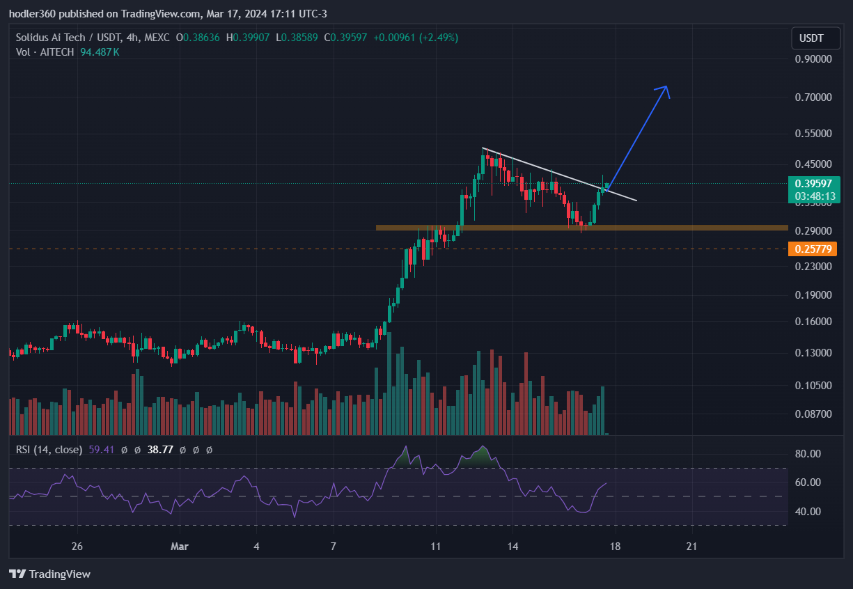 MEXC:AITECHUSDT Chart Image by hodler360