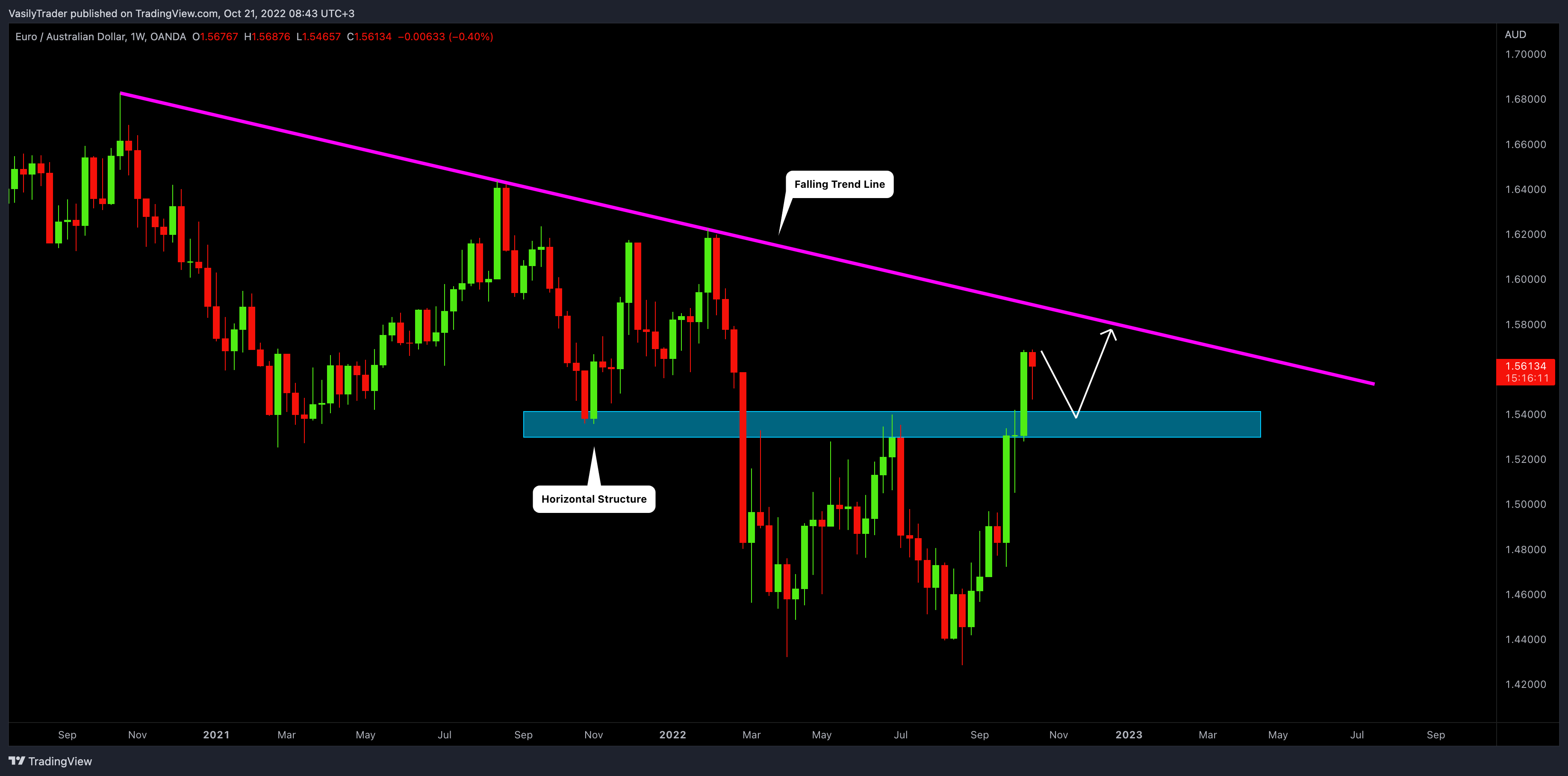 OANDA:EURAUD Chart Image by VasilyTrader