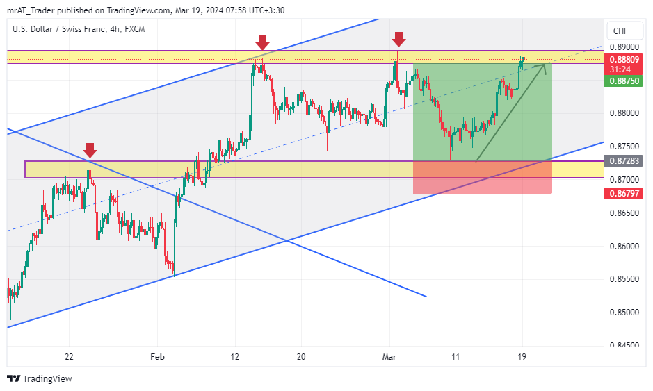 FX:USDCHF Chart Image by mrAT_Trader