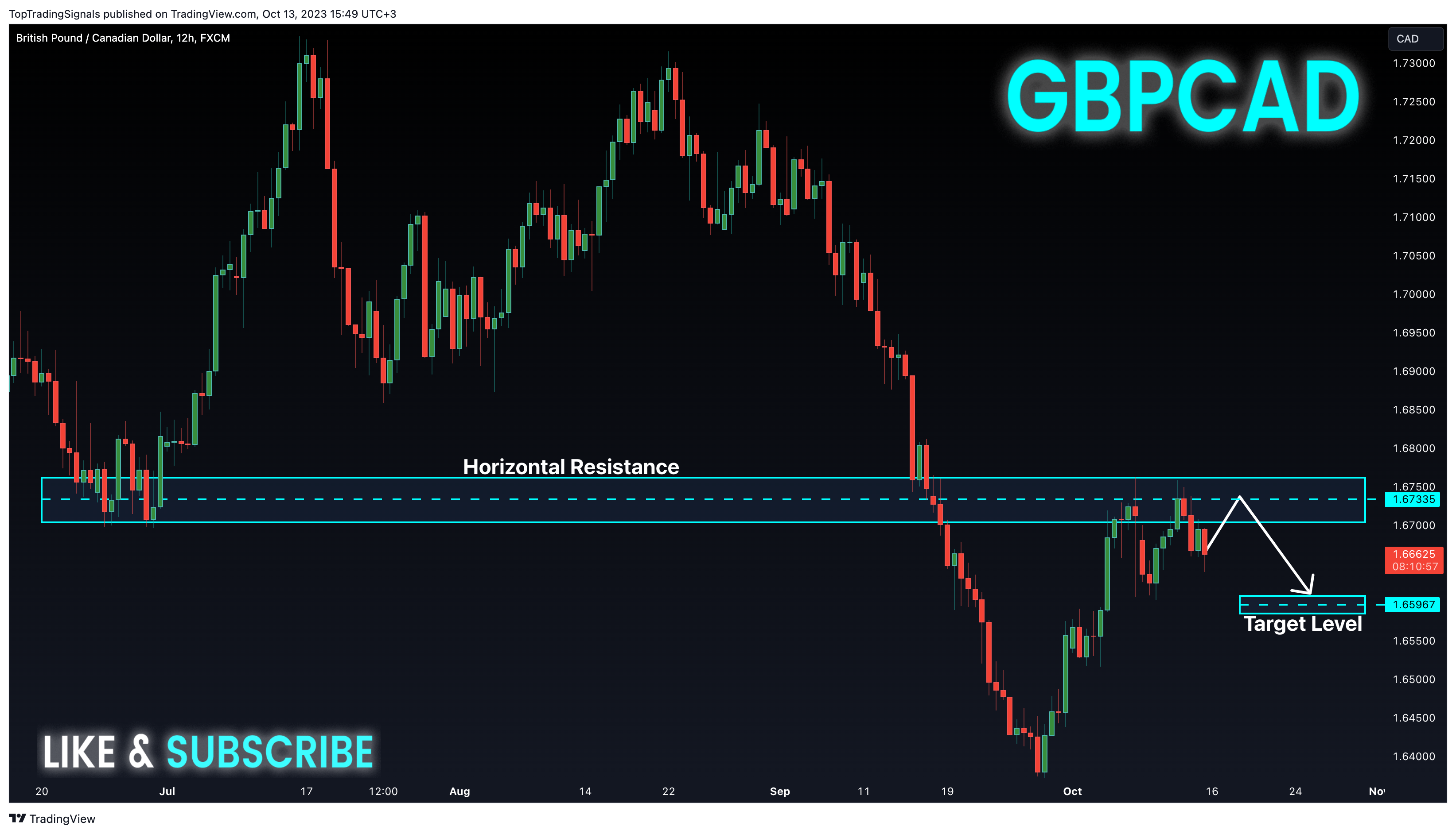FX:GBPCAD Chart Image by TopTradingSignals
