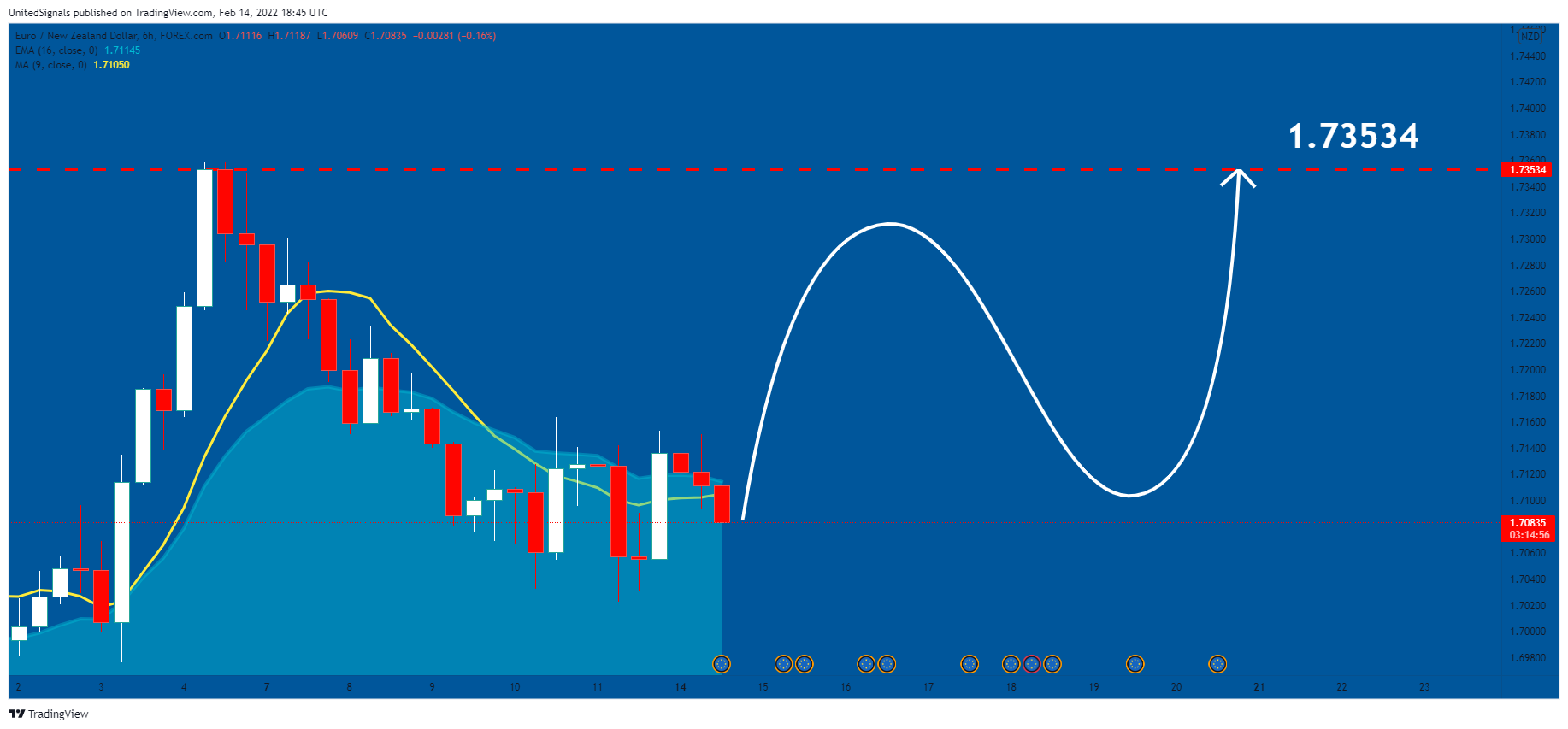 FOREXCOM:EURNZD Chart Image by UnitedSignals