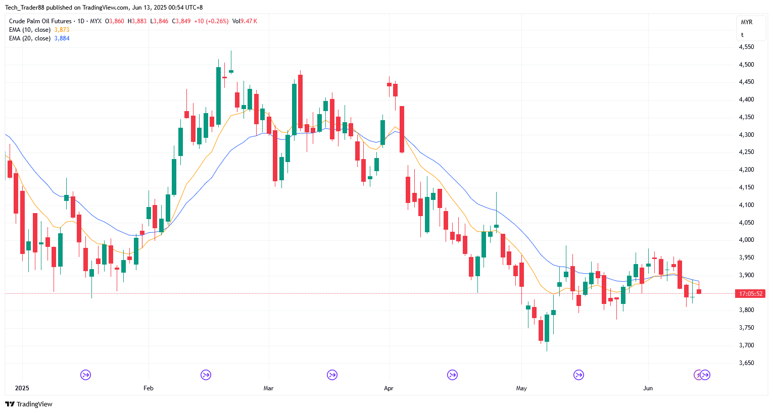 MYX:FCPO1! Chart Image by Tech_Trader88