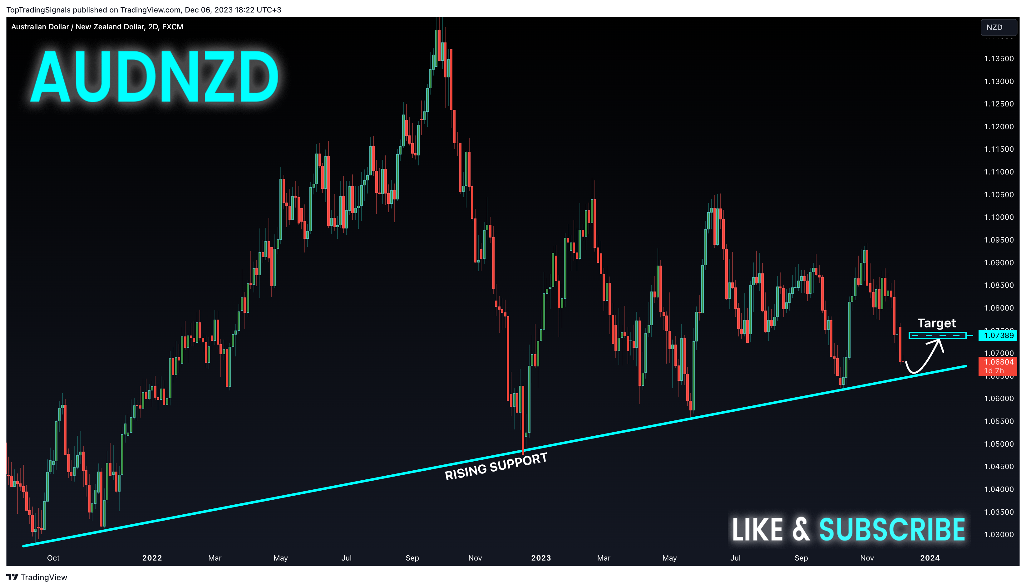 FX:AUDNZD Chart Image by TopTradingSignals
