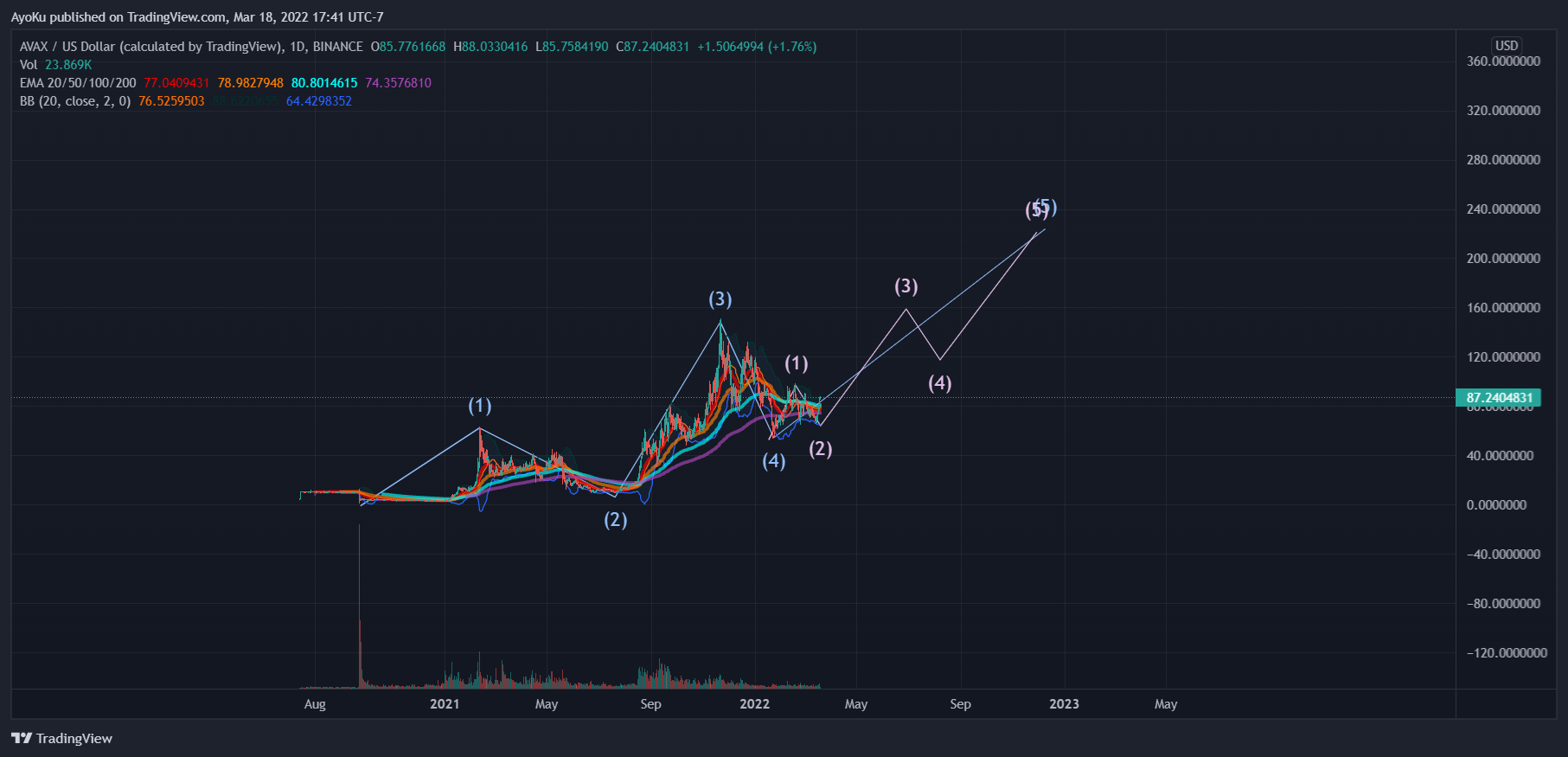 BINANCE:AVAXUSD Chart Image by AyoKu