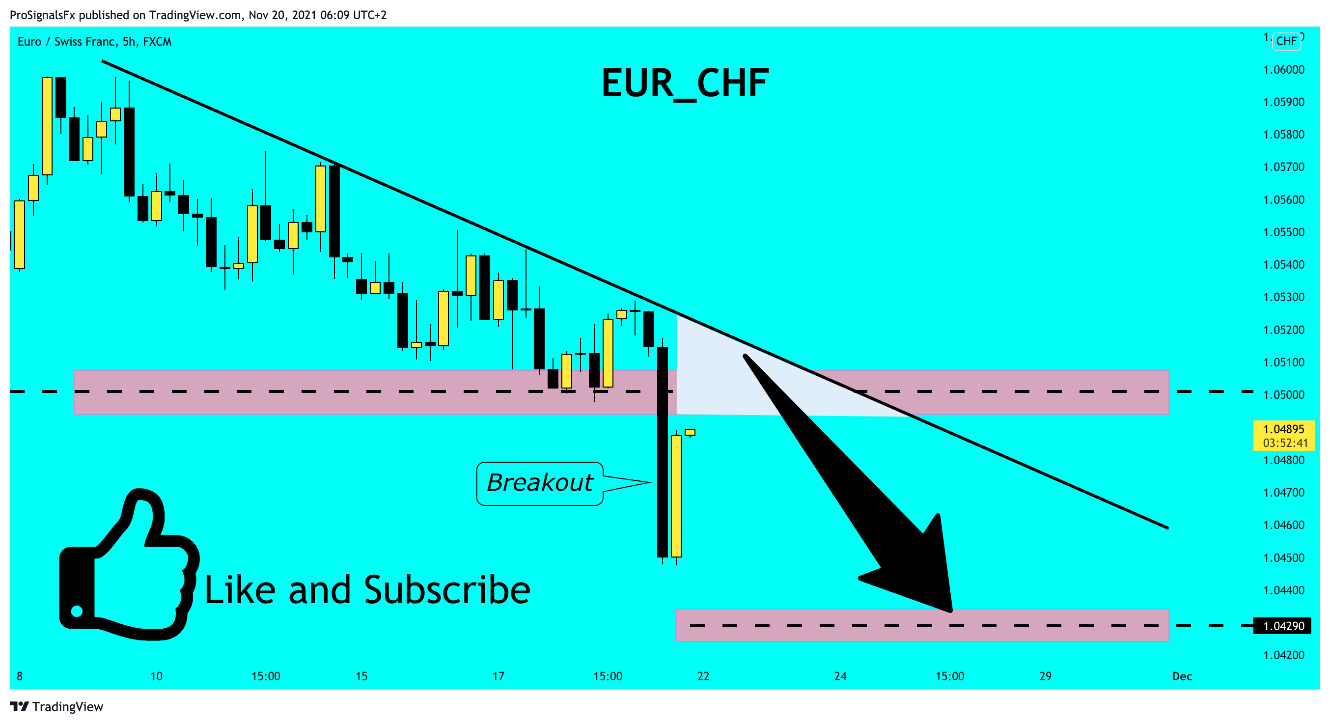 FX:EURCHF Chart Image by ProSignalsFx