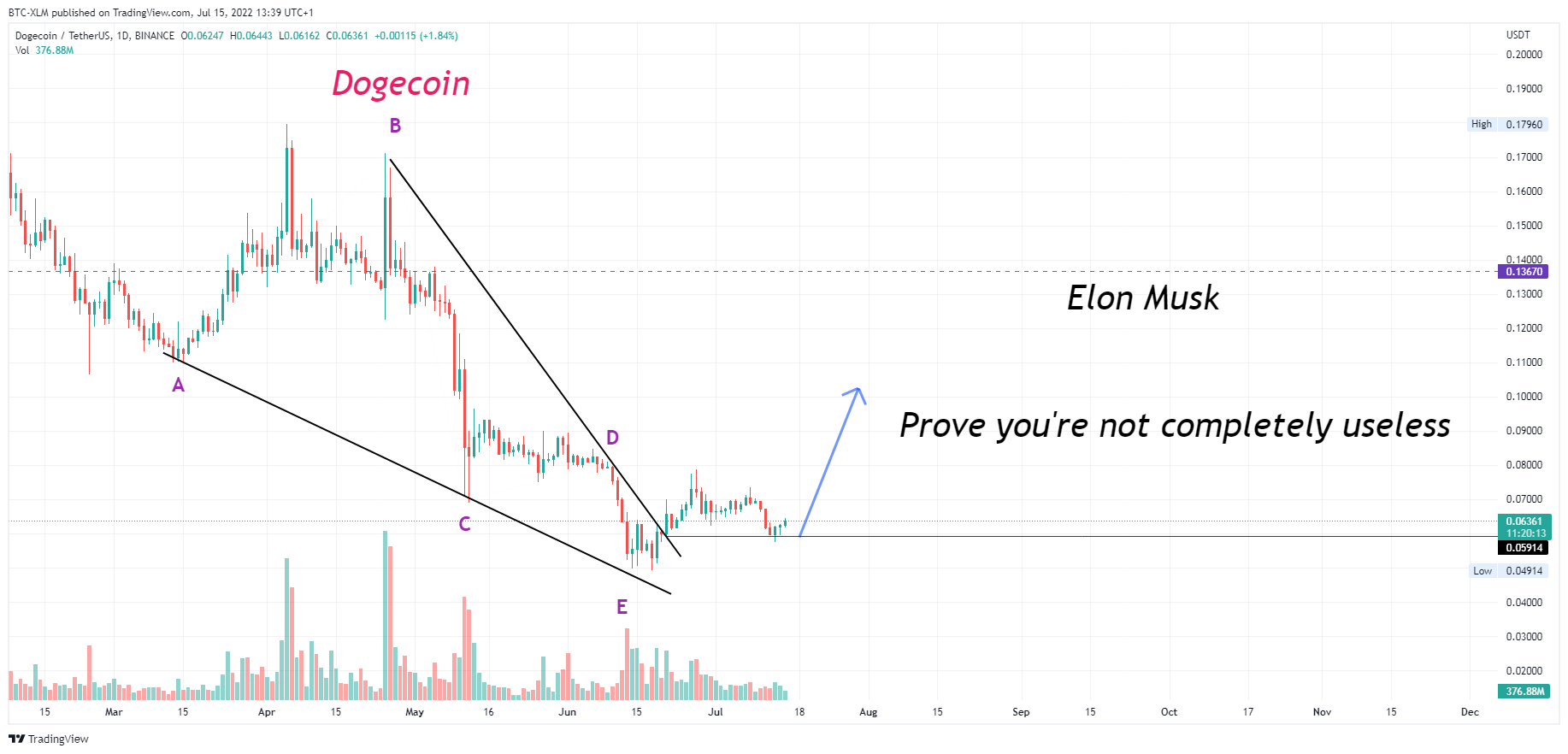 BINANCE:DOGEUSDT Chart Image by BTC-XLM