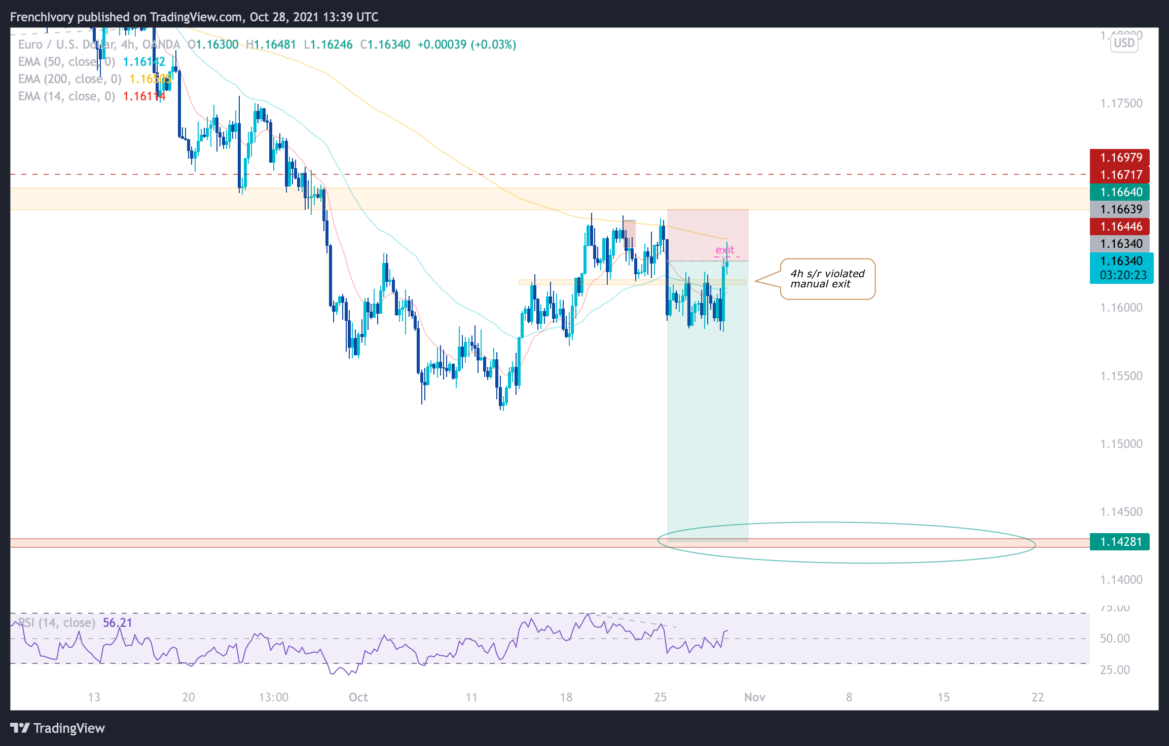 OANDA:EURUSD Chart Image by FrenchIvory