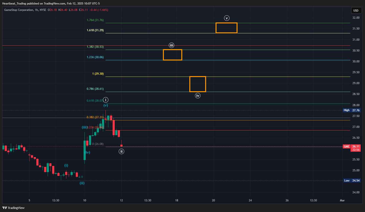 BATS:GME Chart Image by Heartbeat_Trading