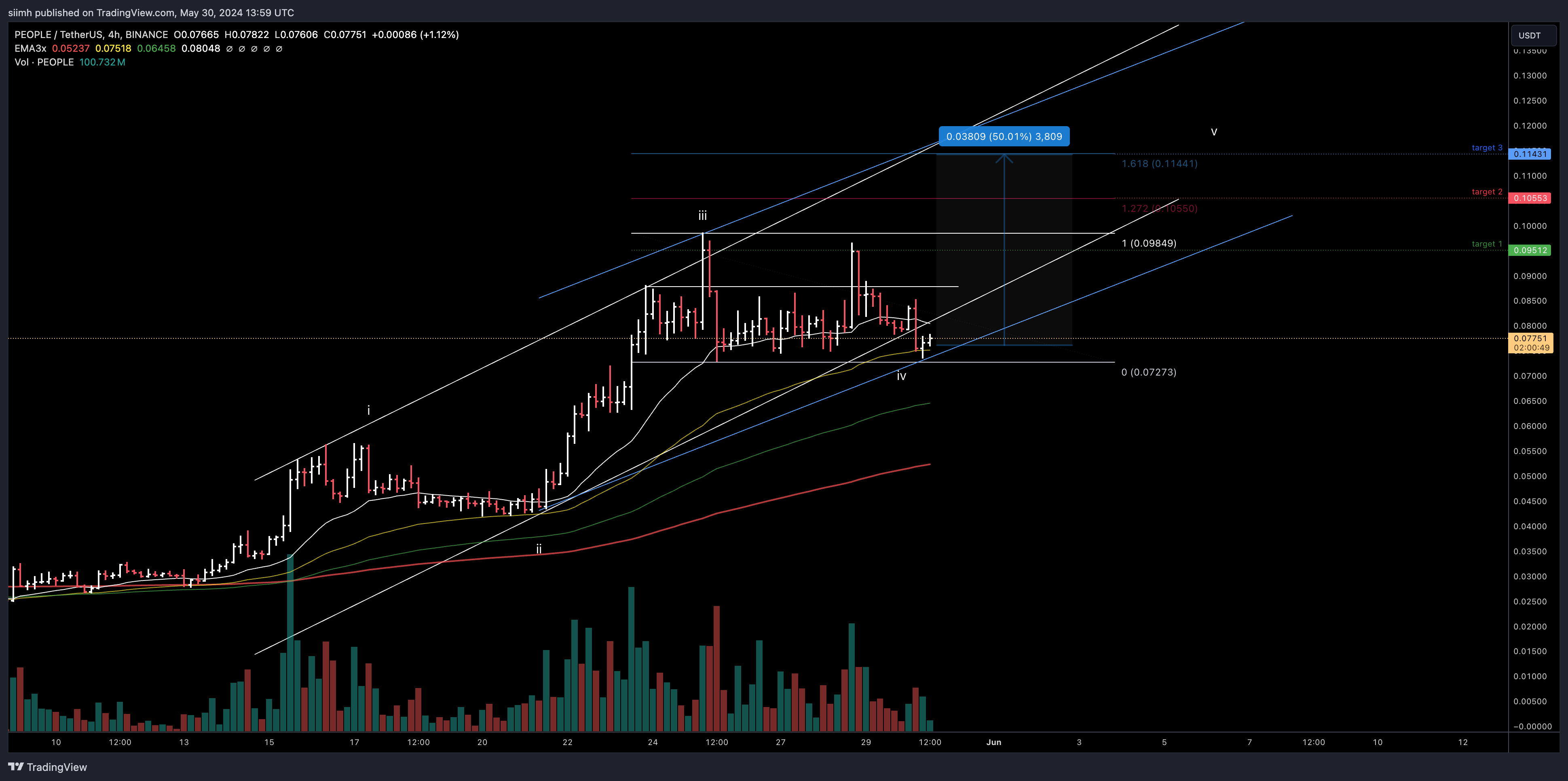BINANCE:PEOPLEUSDT Chart Image by siimh