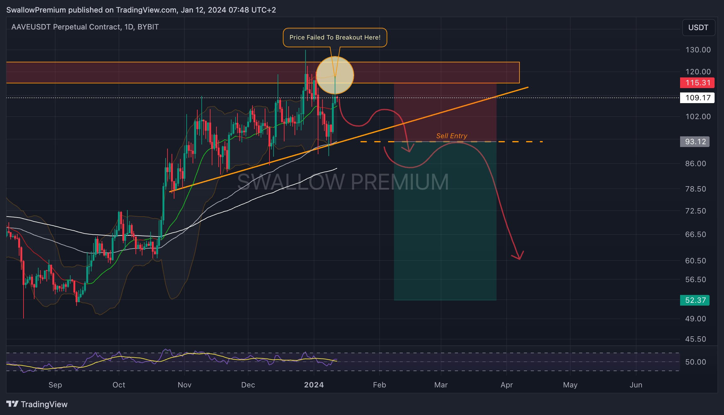 BYBIT:AAVEUSDT.P Chart Image by SwallowAcademy