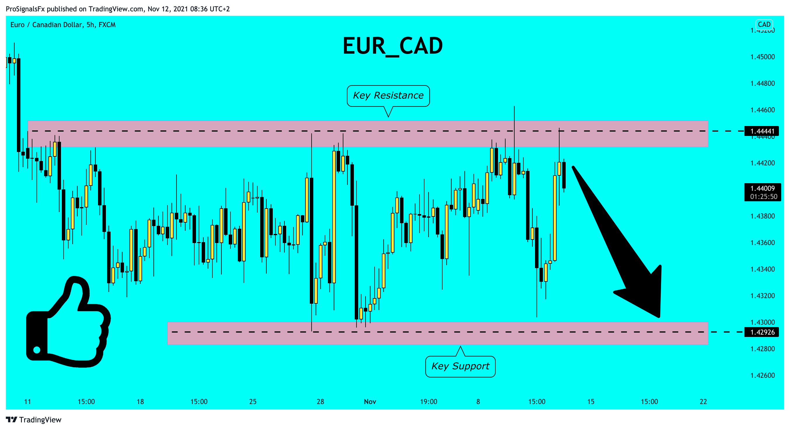 FX:EURCAD Chart Image by ProSignalsFx