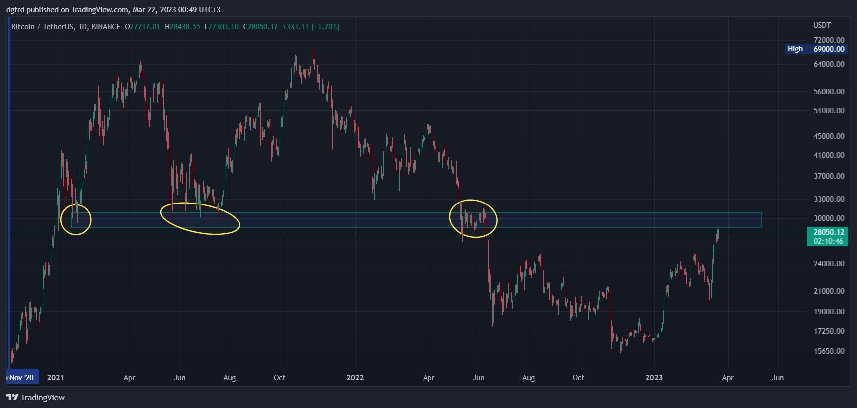 BINANCE:BTCUSDT Chart Image by dgtrd
