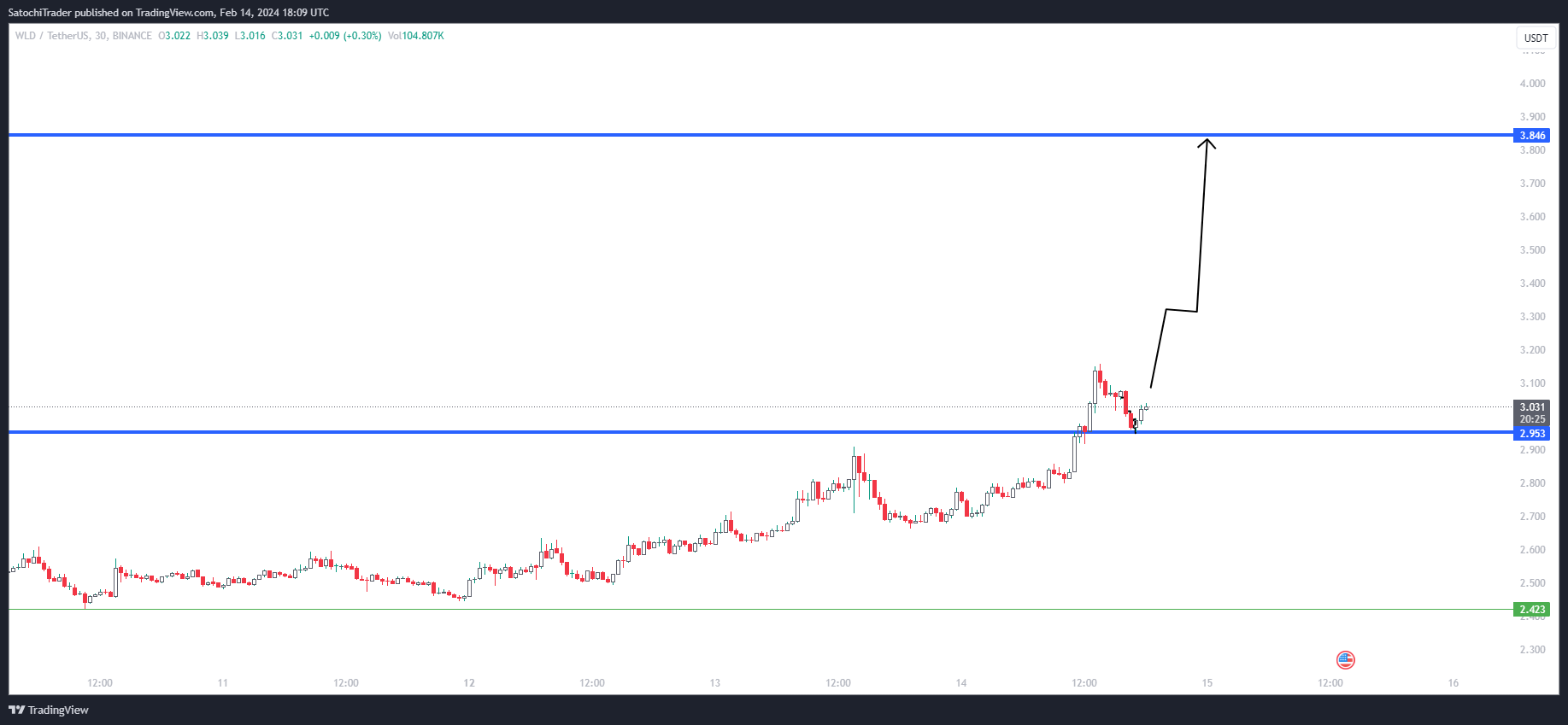 BINANCE:WLDUSDT Chart Image by SatochiTrader