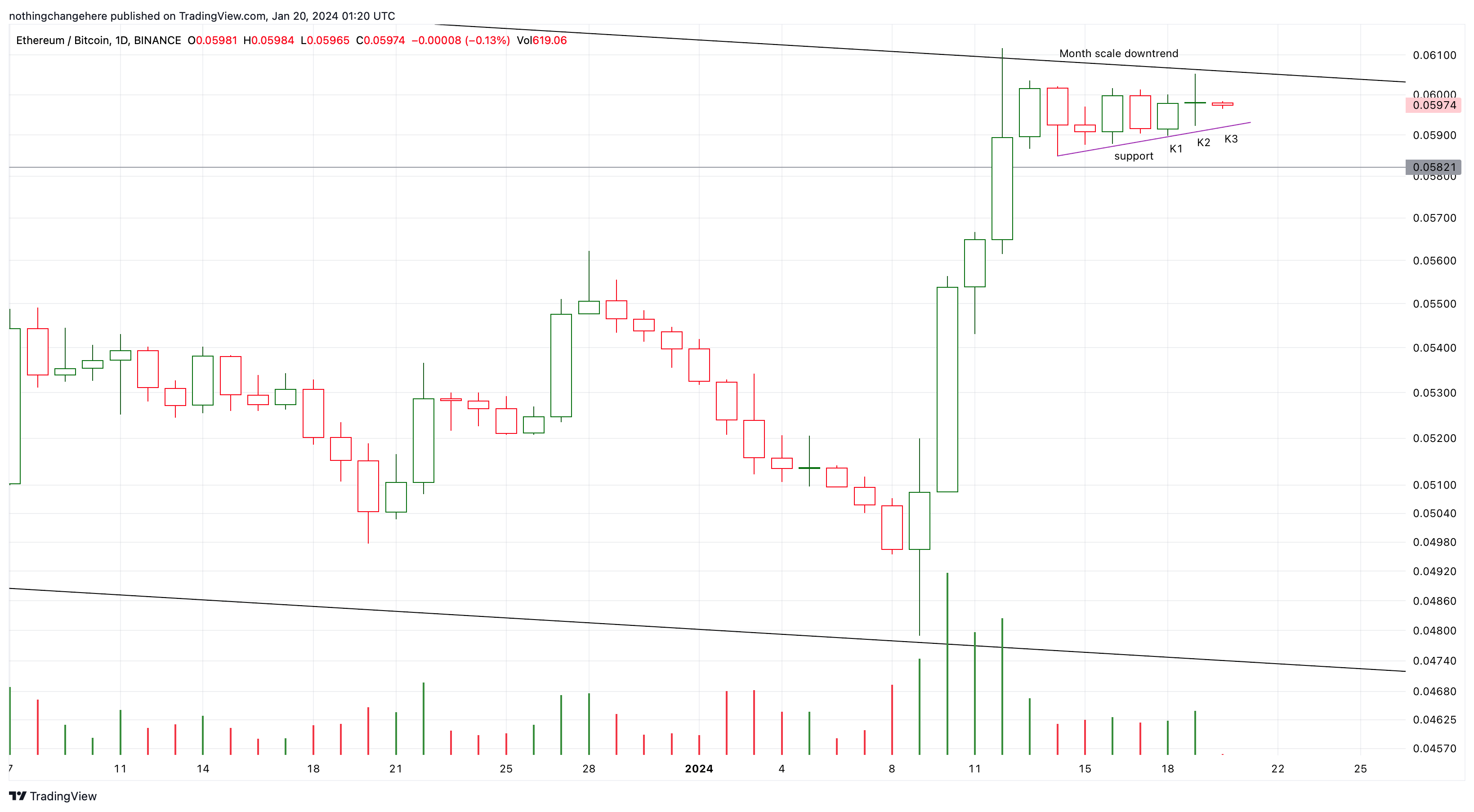 BINANCE:ETHBTC Chart Image by nothingchangehere