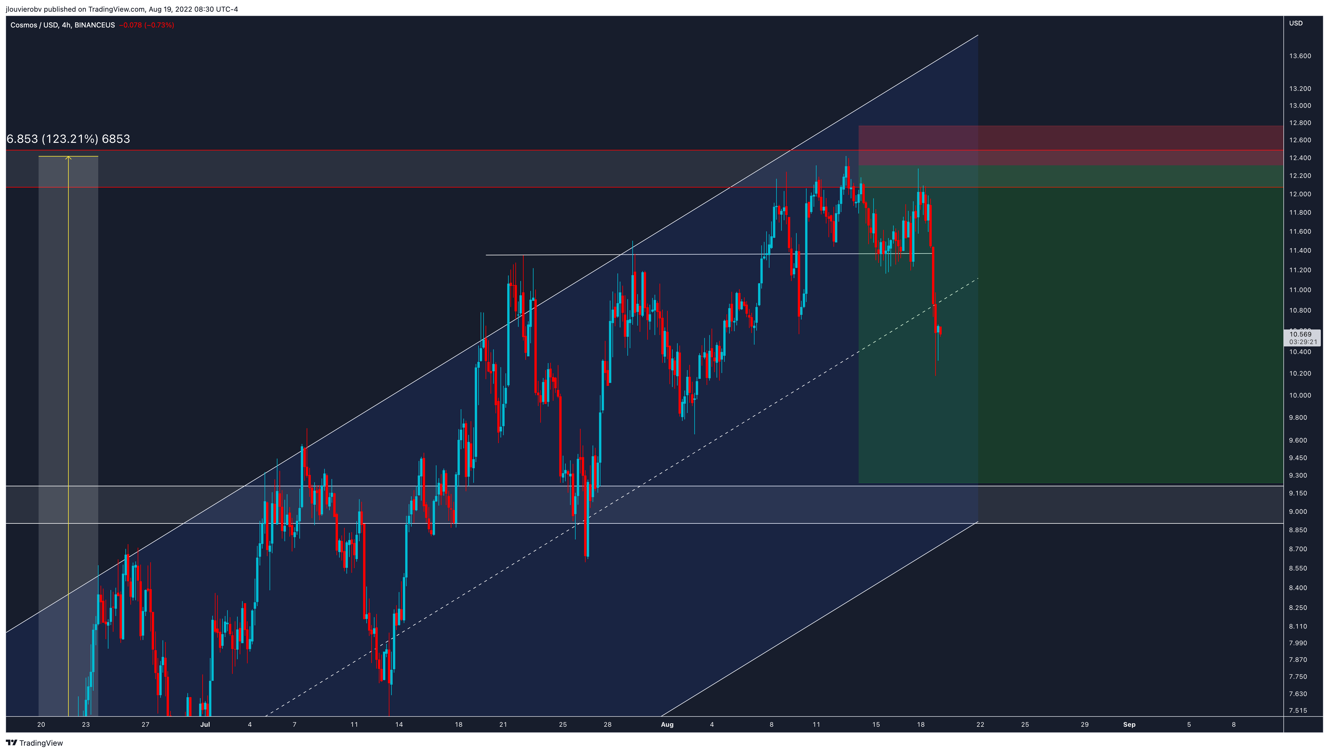 BINANCEUS:ATOMUSD Chart Image by jlouvierobv