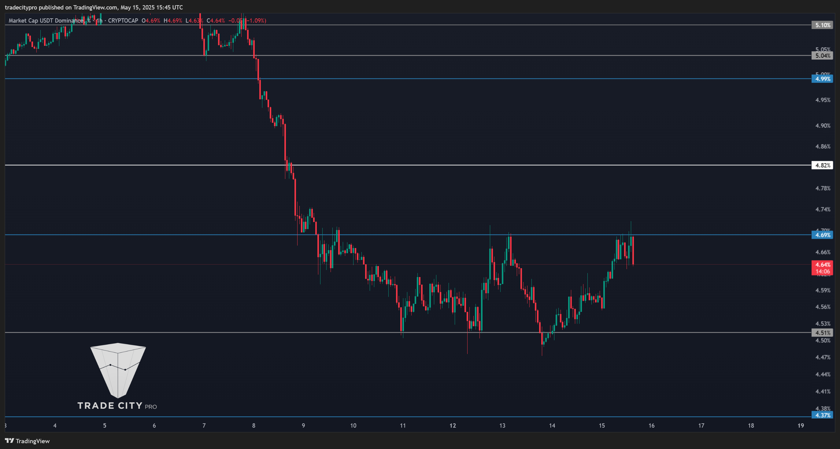 CRYPTOCAP:USDT.D Chart Image by tradecitypro