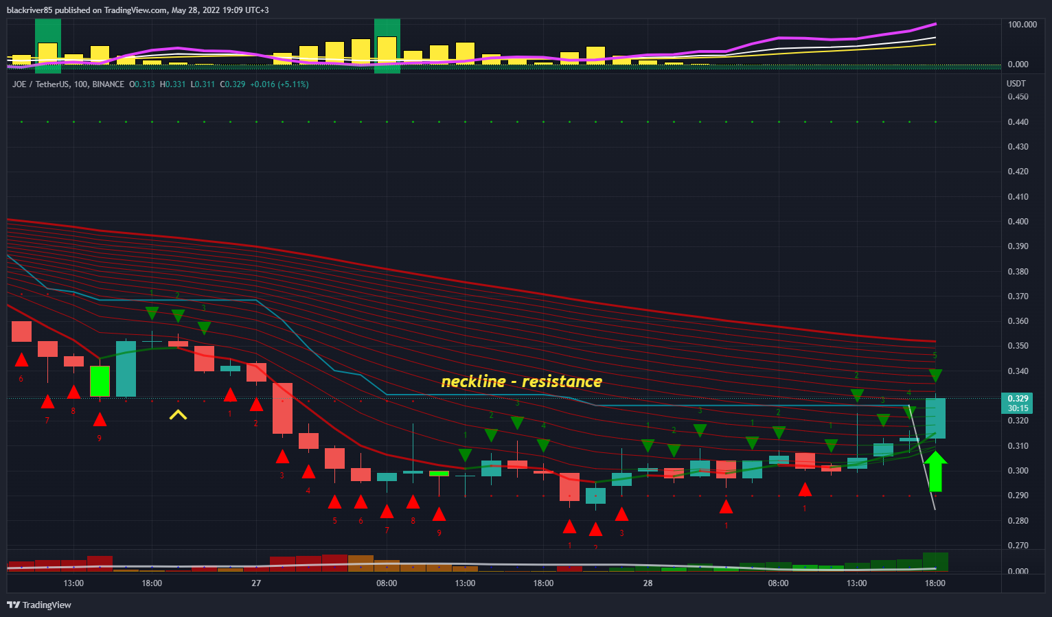 BINANCE:JOEUSDT Chart Image by blackriver85