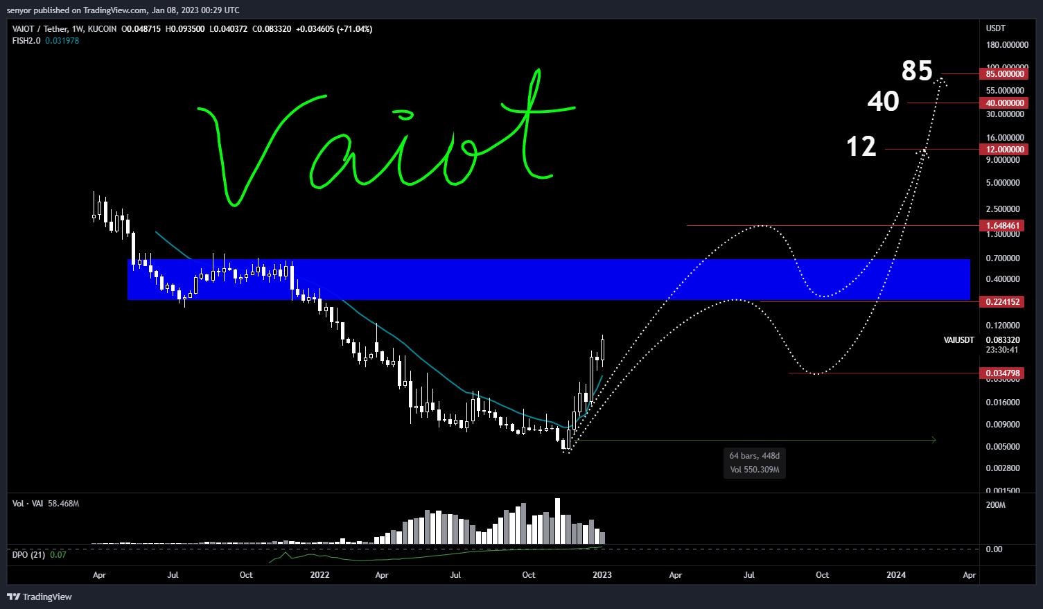 KUCOIN:VAIUSDT Chart Image by senyor