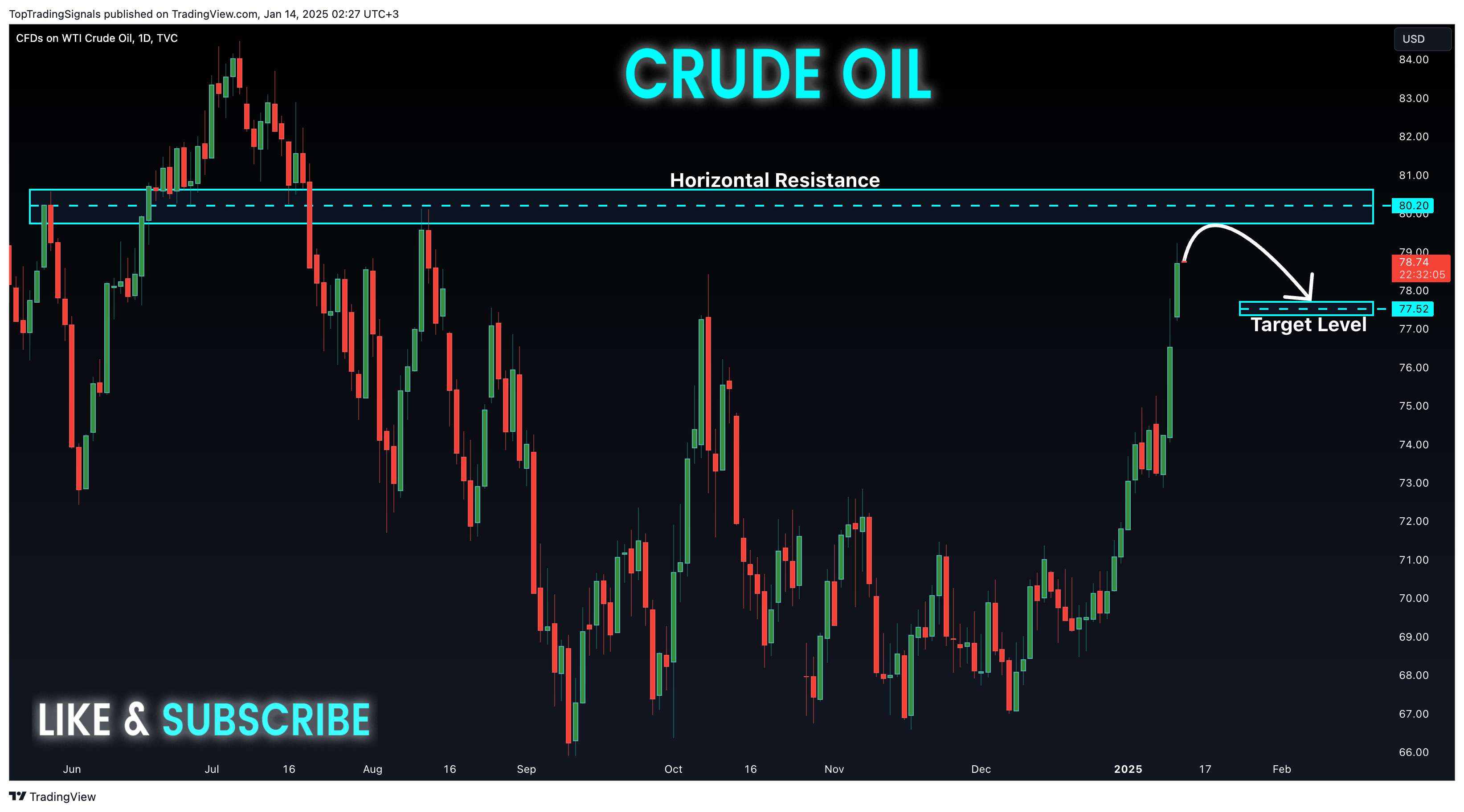 TVC:USOIL Chart Image by TopTradingSignals