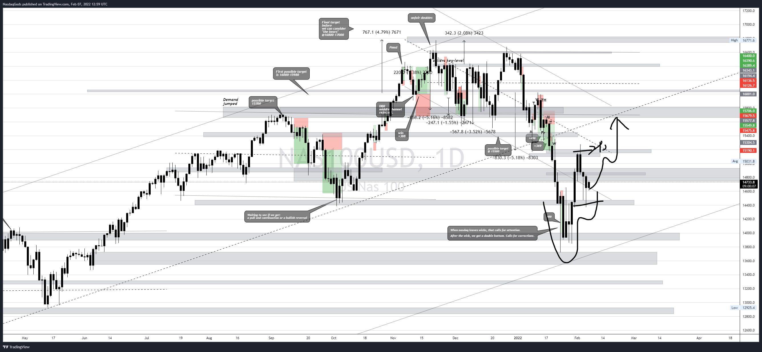OANDA:NAS100USD Chart Image by lazyluchi