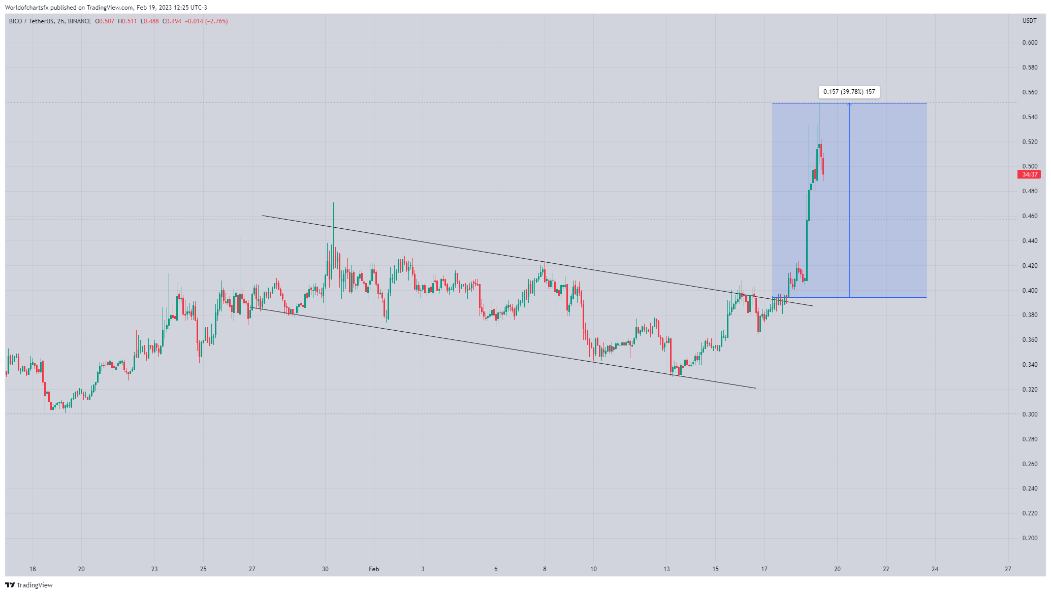BINANCE:BICOUSDT Chart Image by Worldofchartsfx