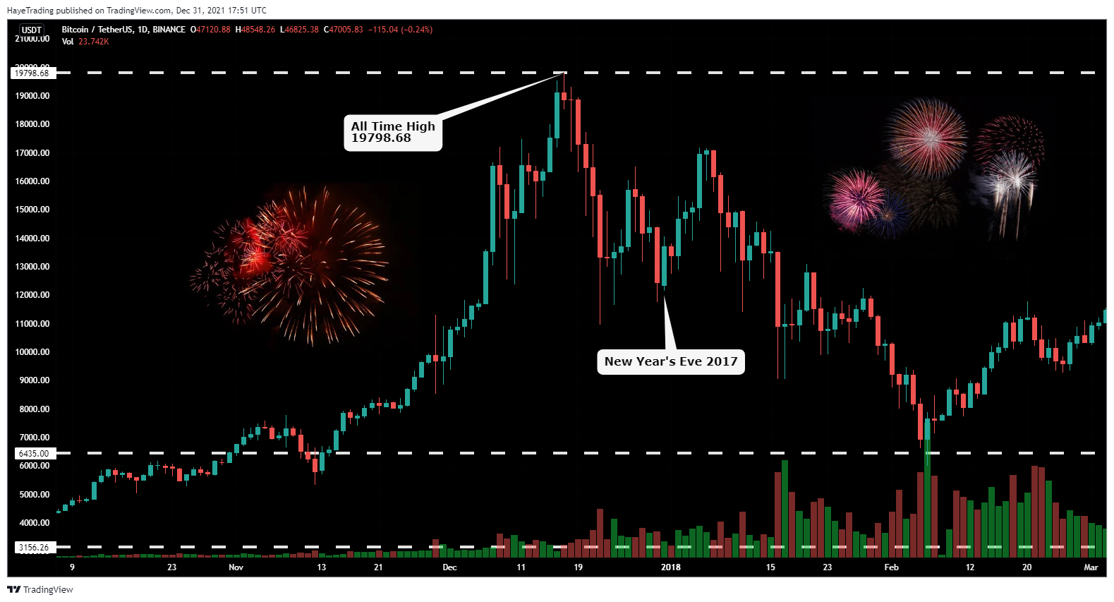 BINANCE:BTCUSDT Chart Image by HayeTrading