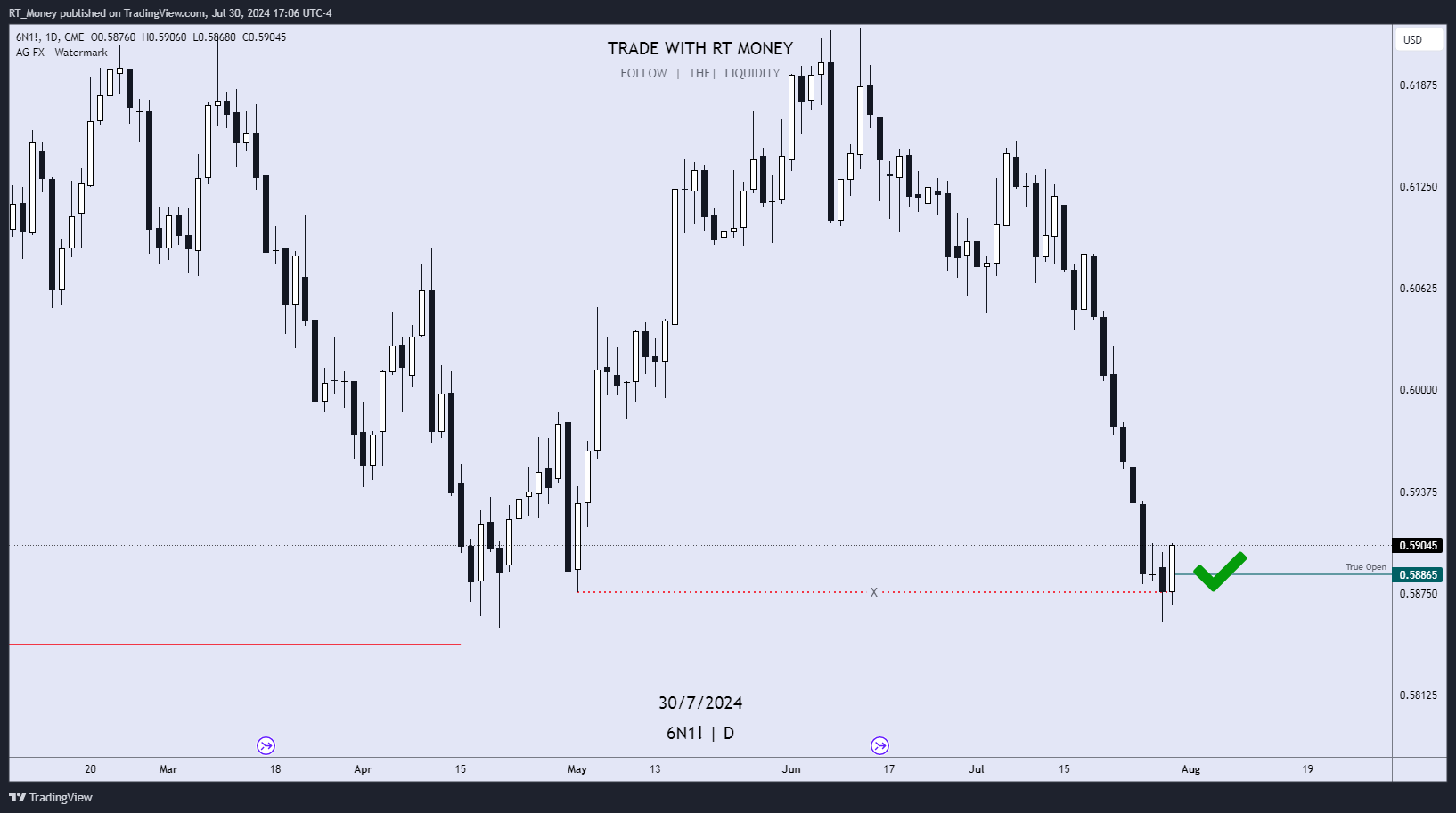 CME:6N1! Chart Image by RT_Money