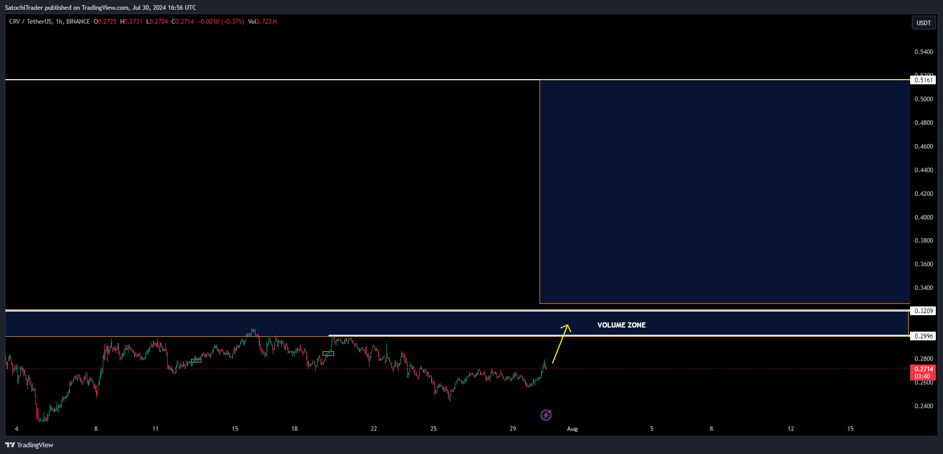 BINANCE:CRVUSDT Chart Image by SatochiTrader