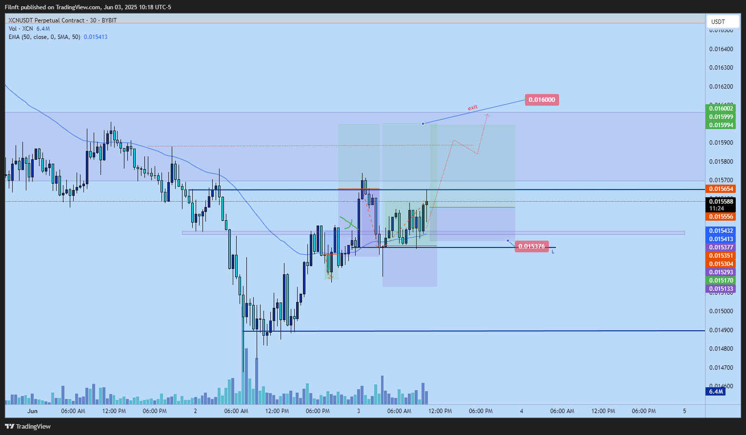 BYBIT:XCNUSDT.P Chart Image by Filnft