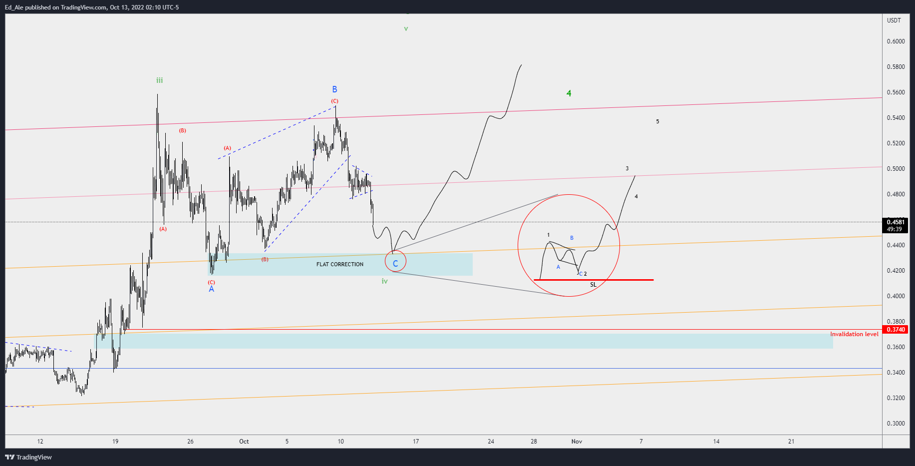 BINANCE:XRPUSDTPERP Chart Image by Ed_Ale