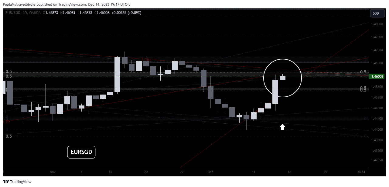 OANDA:EURSGD Chart Image by PopiaMytravelbirdie