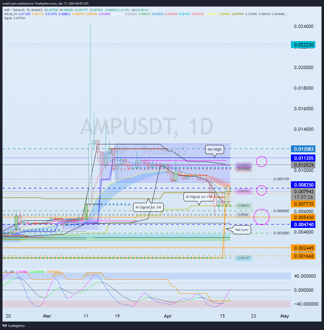 BINANCE:AMPUSDT Chart Image by readCrypto