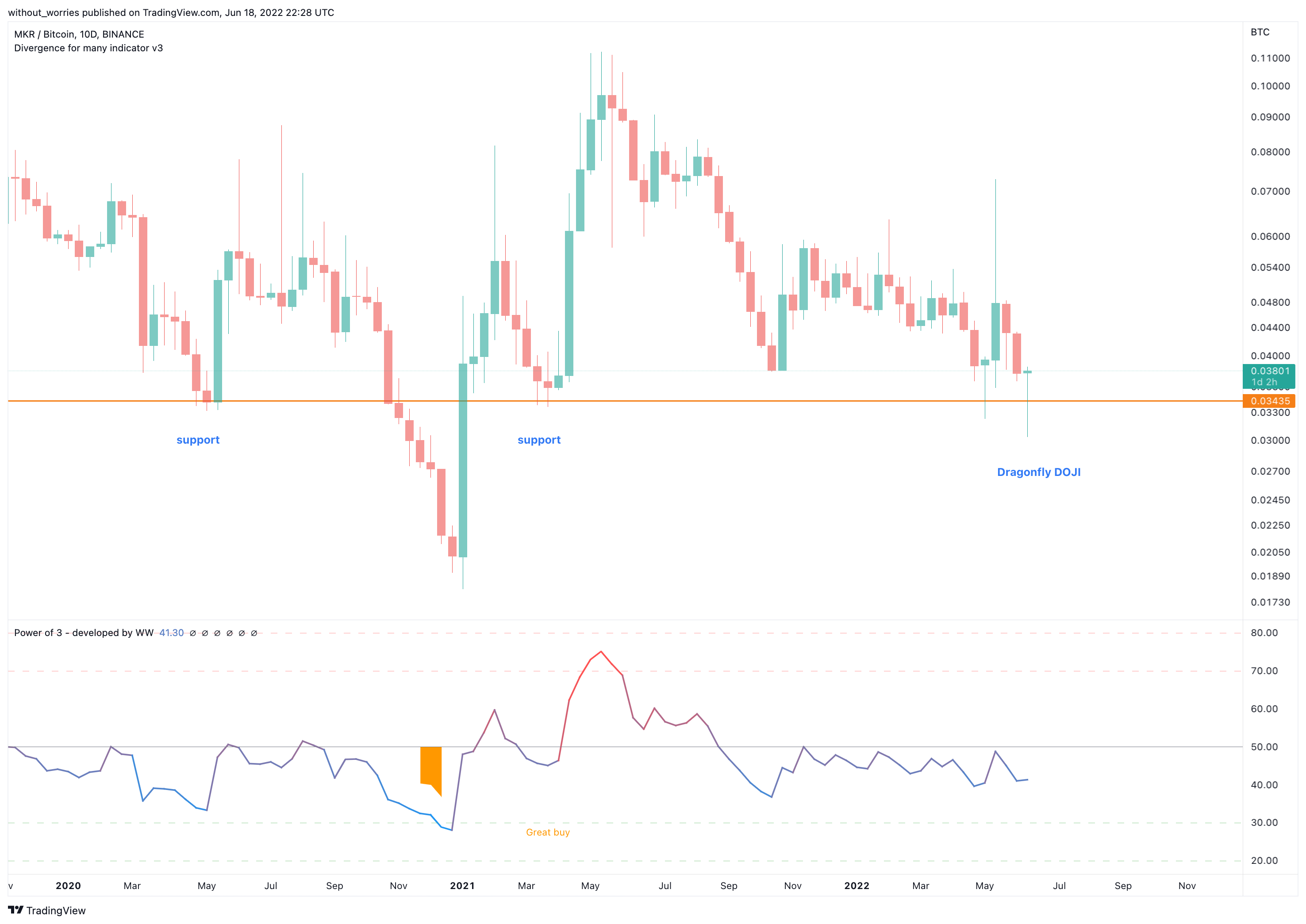 BINANCE:MKRBTC Chart Image by without_worries