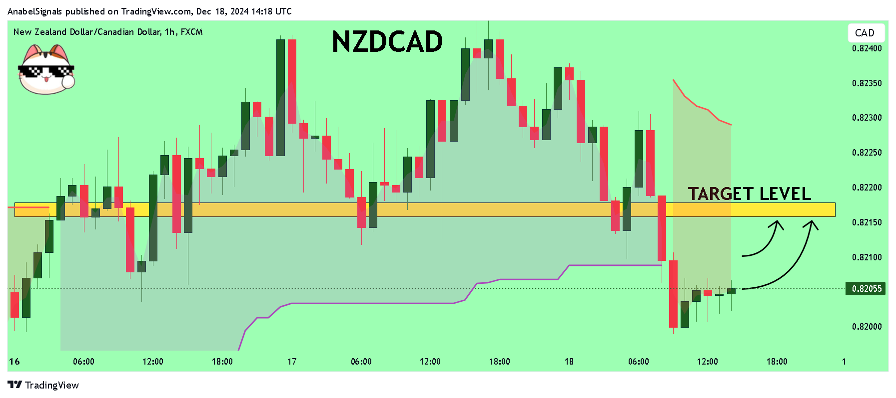 FX:NZDCAD Chart Image by AnabelSignals
